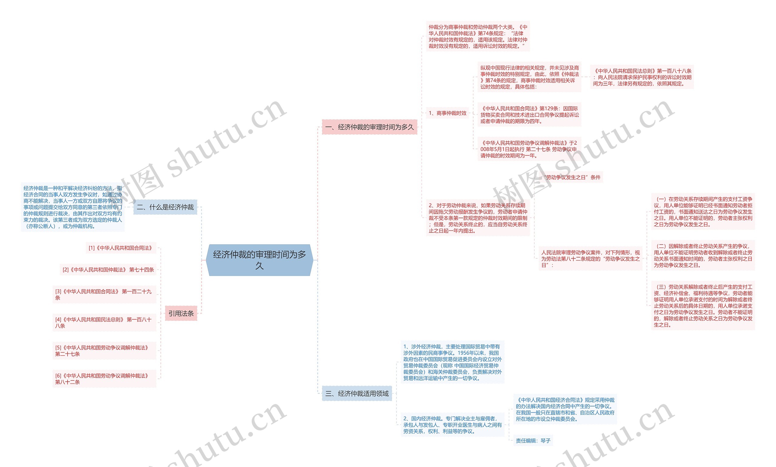 经济仲裁的审理时间为多久思维导图