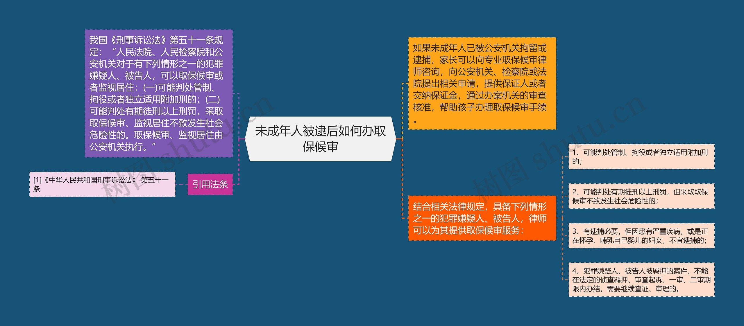 未成年人被逮后如何办取保候审思维导图