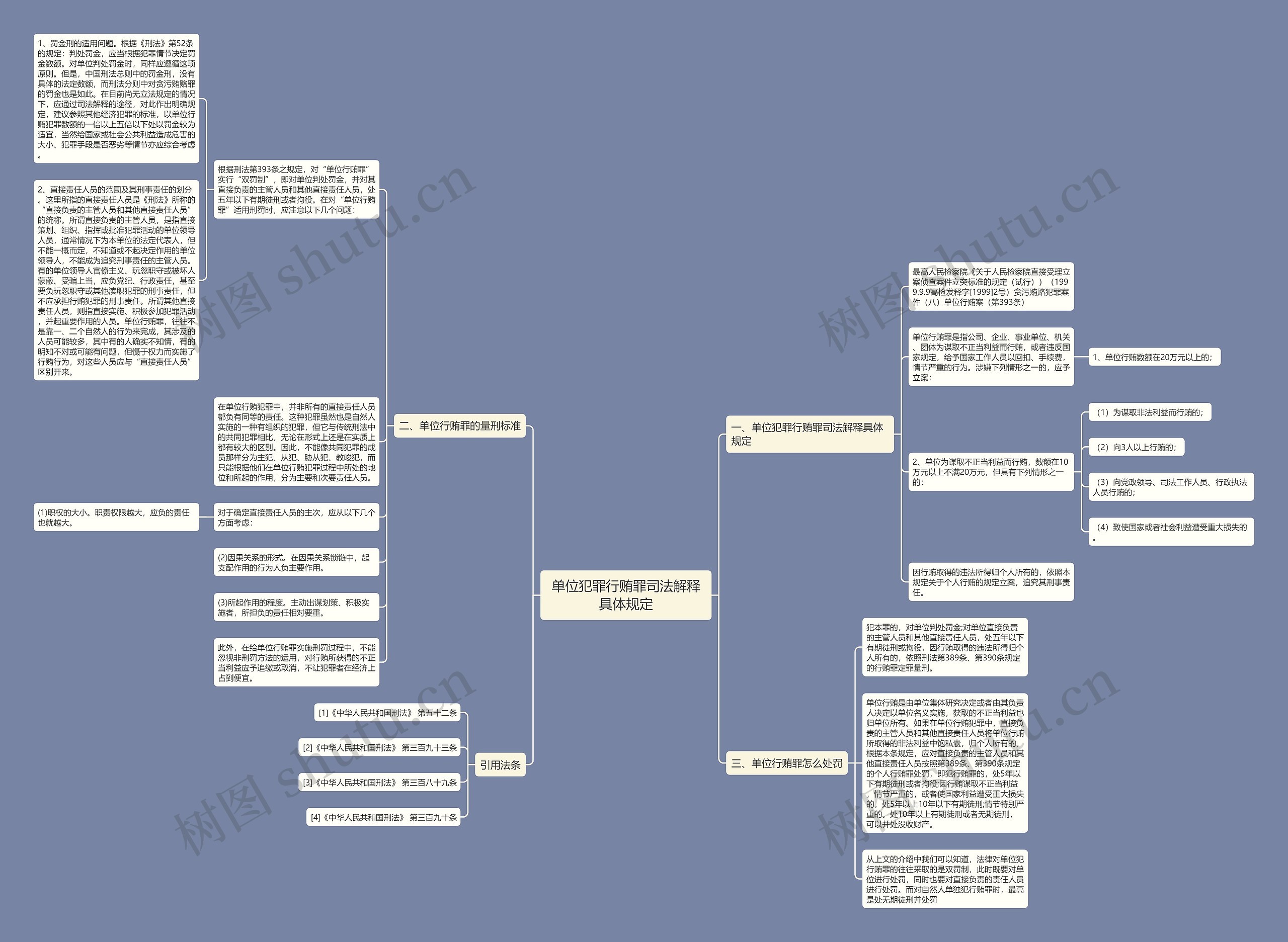 单位犯罪行贿罪司法解释具体规定思维导图