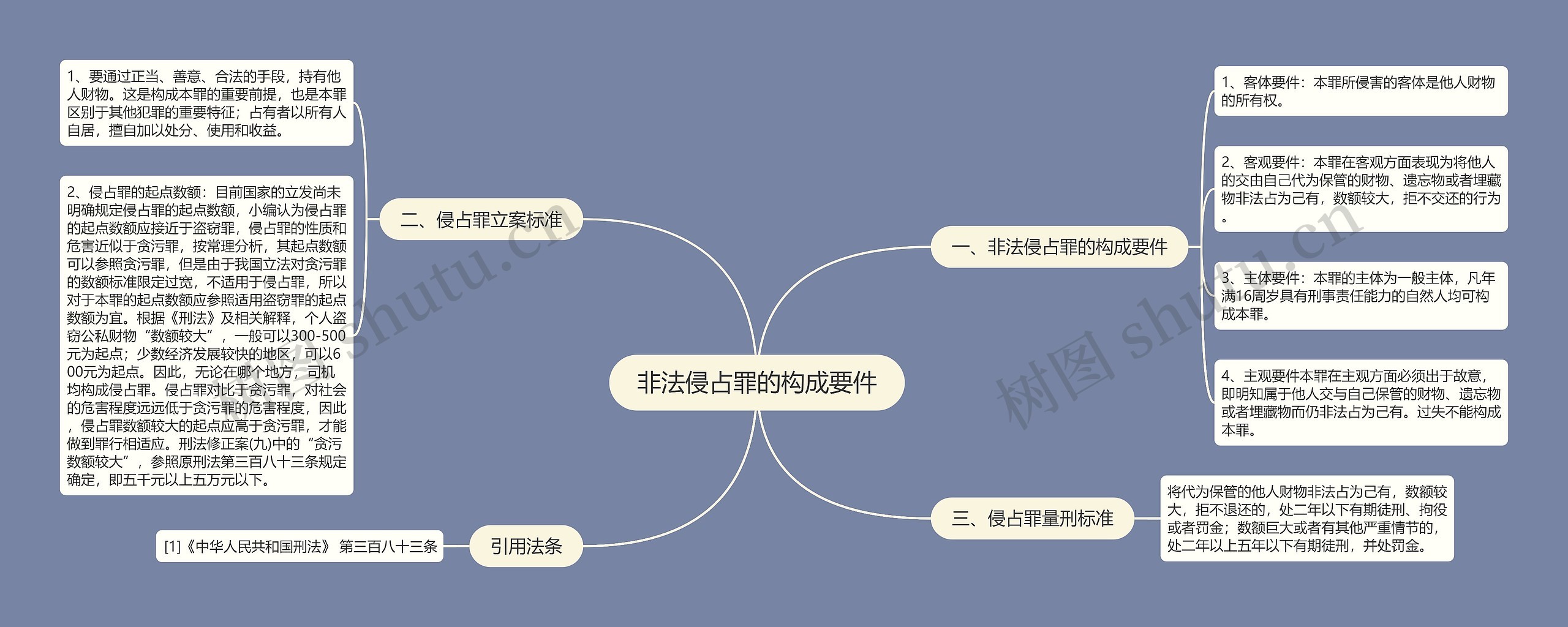 非法侵占罪的构成要件思维导图