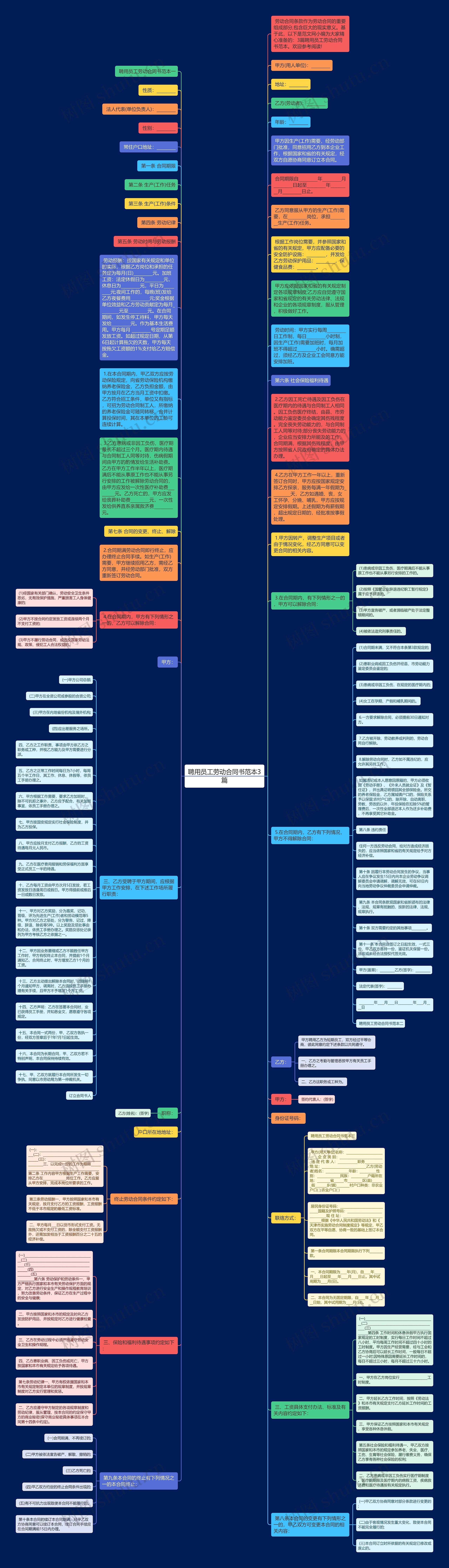 聘用员工劳动合同书范本3篇思维导图