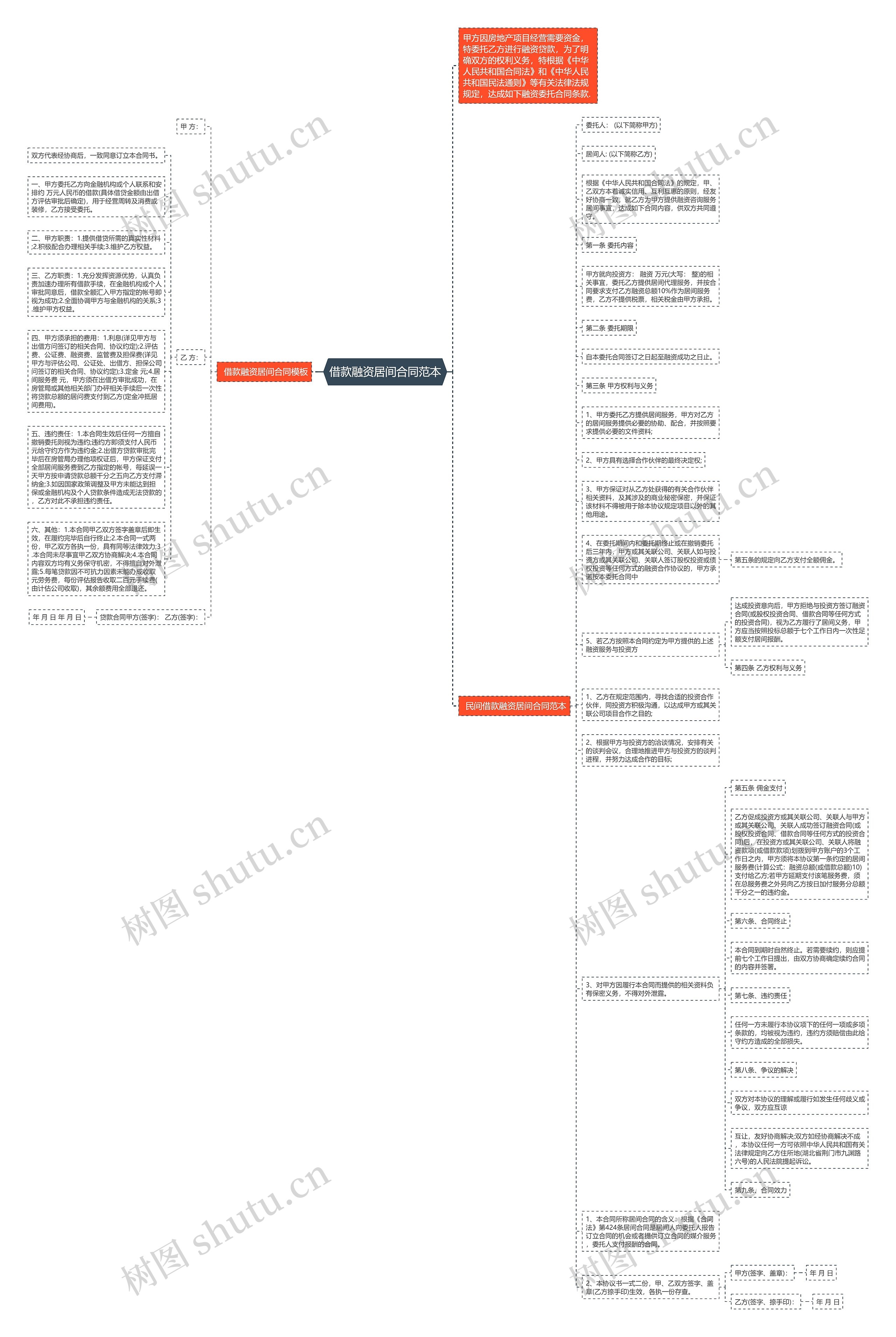 借款融资居间合同范本思维导图