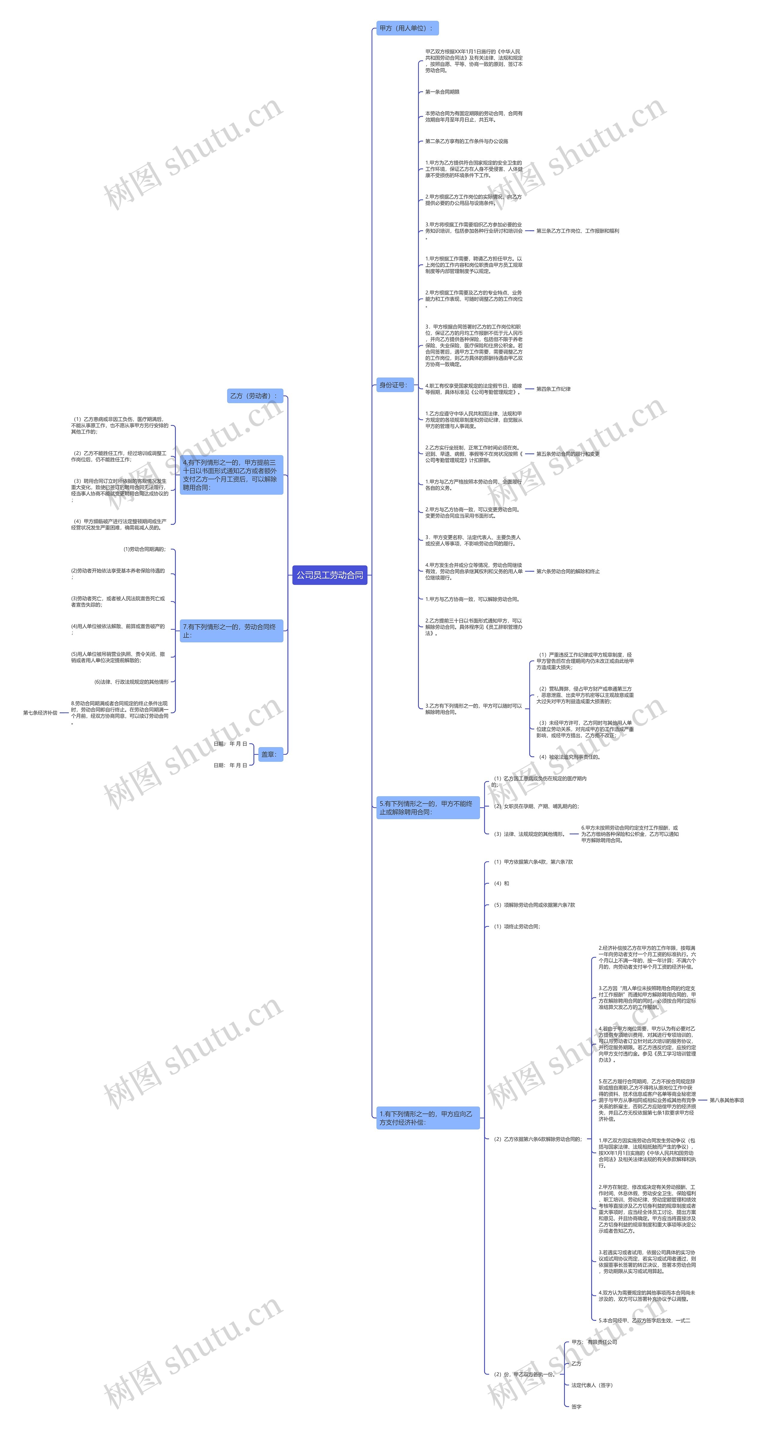 公司员工劳动合同思维导图