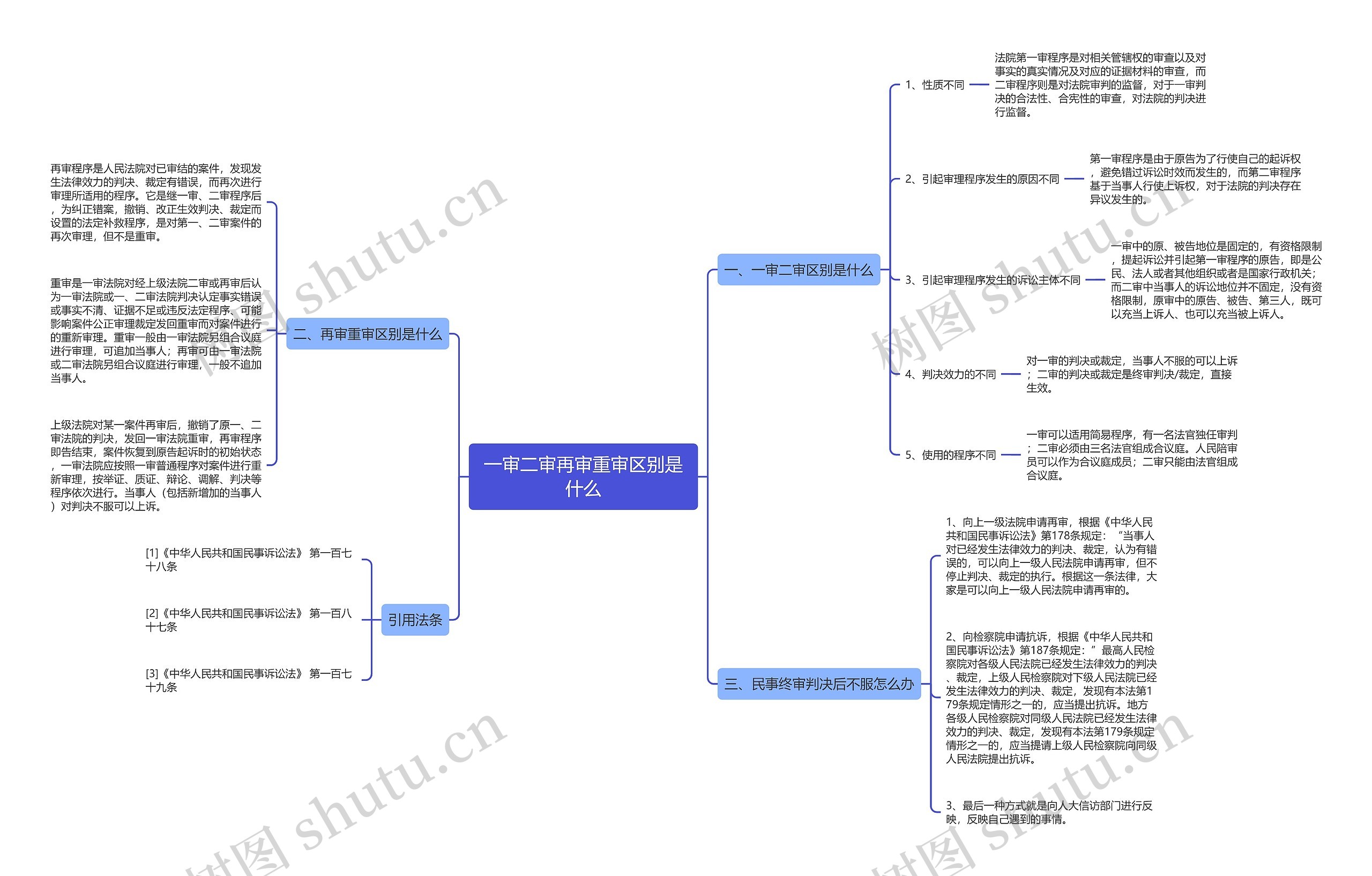 一审二审再审重审区别是什么思维导图