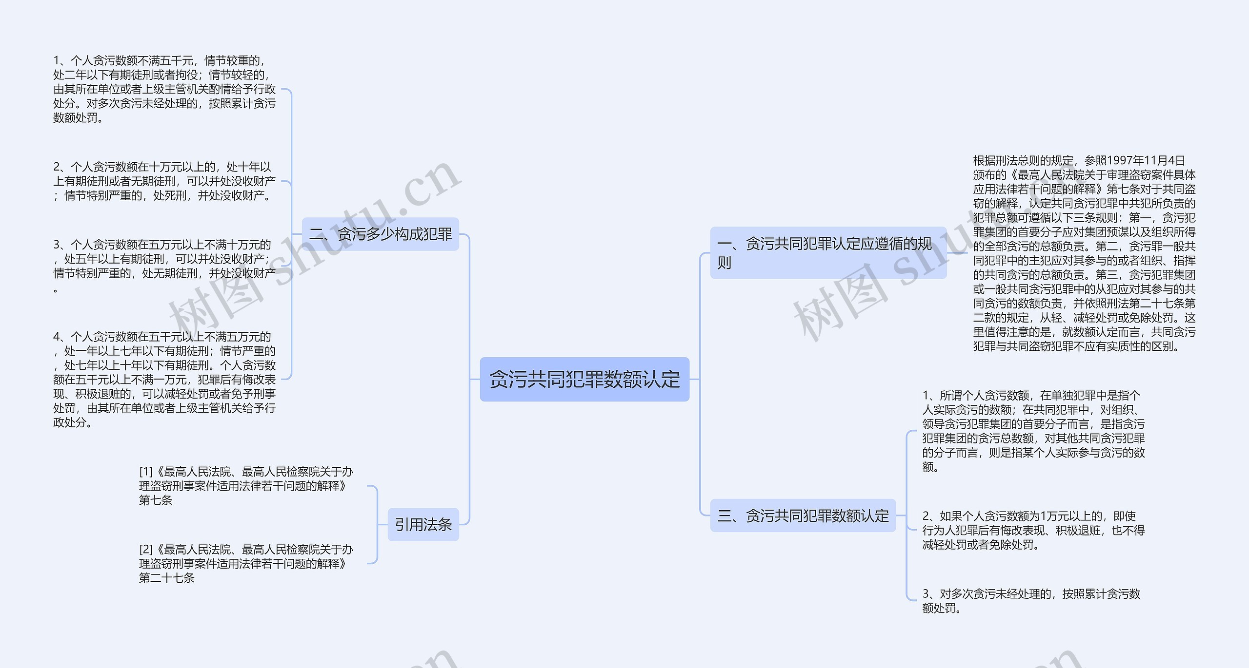 贪污共同犯罪数额认定思维导图