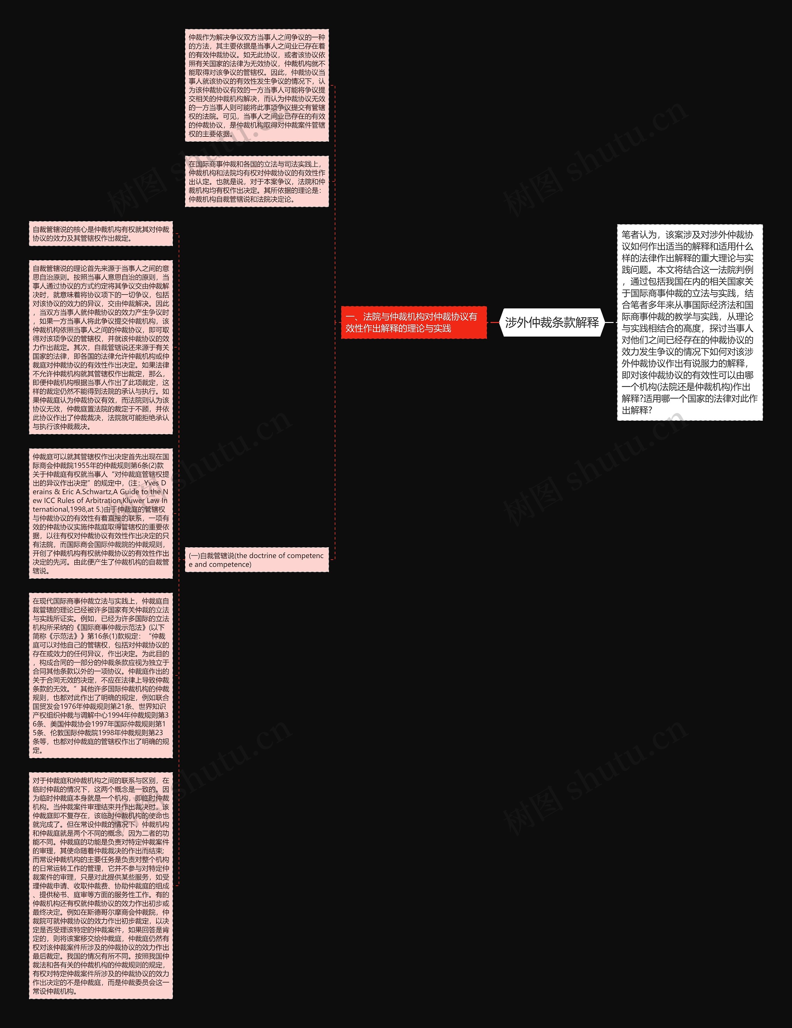 涉外仲裁条款解释思维导图