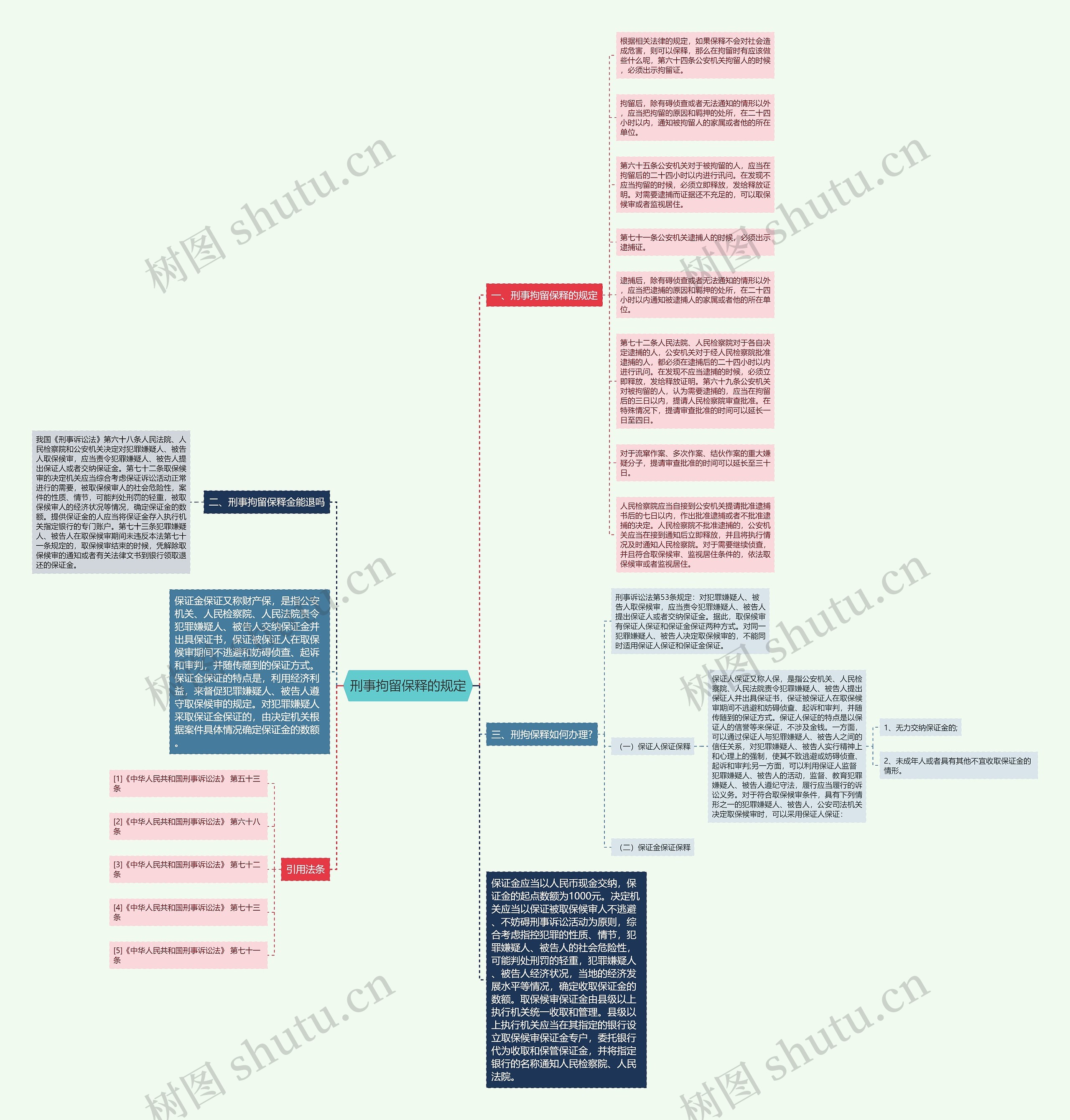 刑事拘留保释的规定思维导图