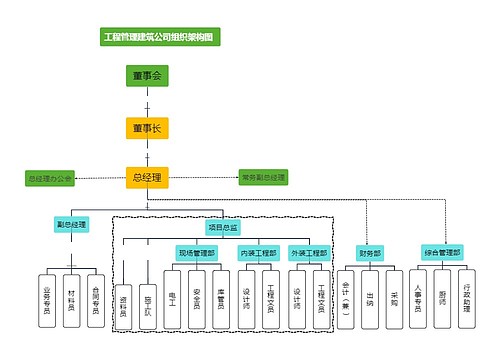 工程管理建筑公司组织架构图