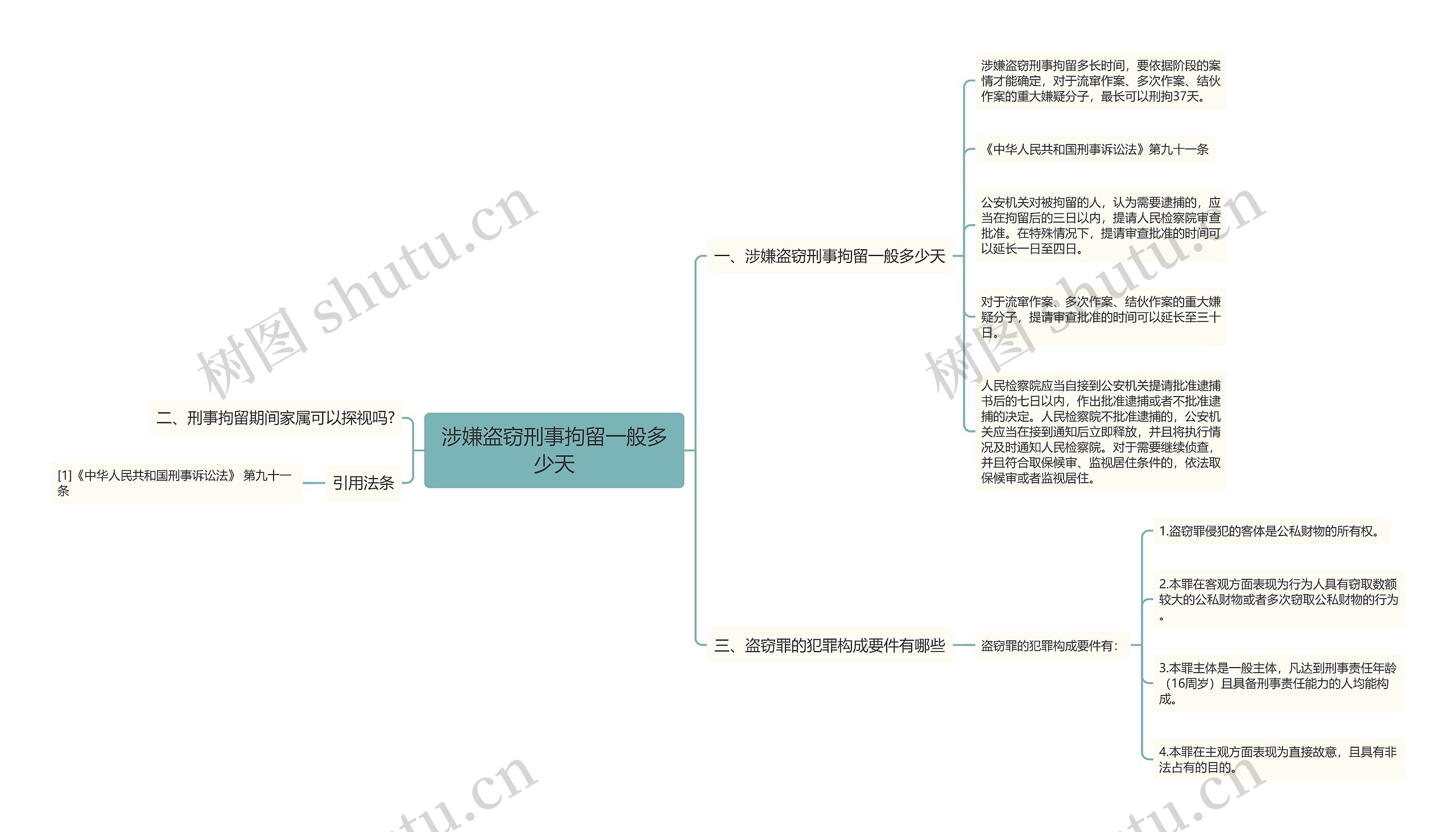 涉嫌盗窃刑事拘留一般多少天思维导图