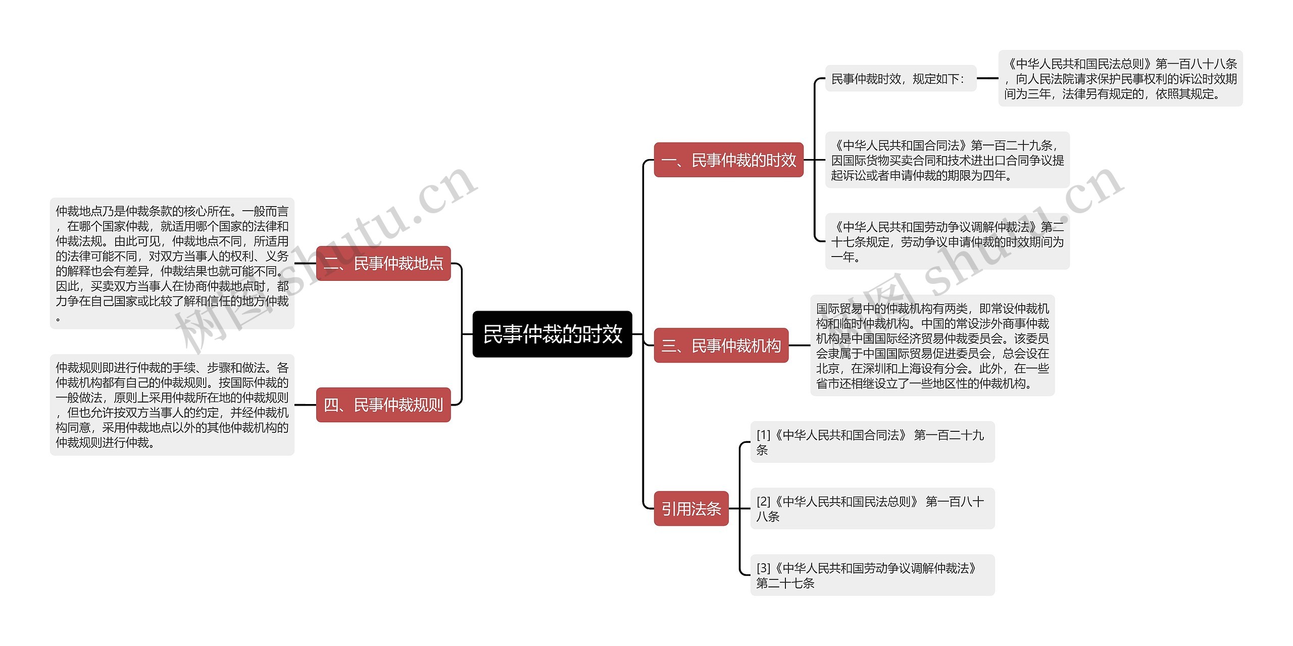民事仲裁的时效思维导图高清图 民事仲裁的时效思维导图