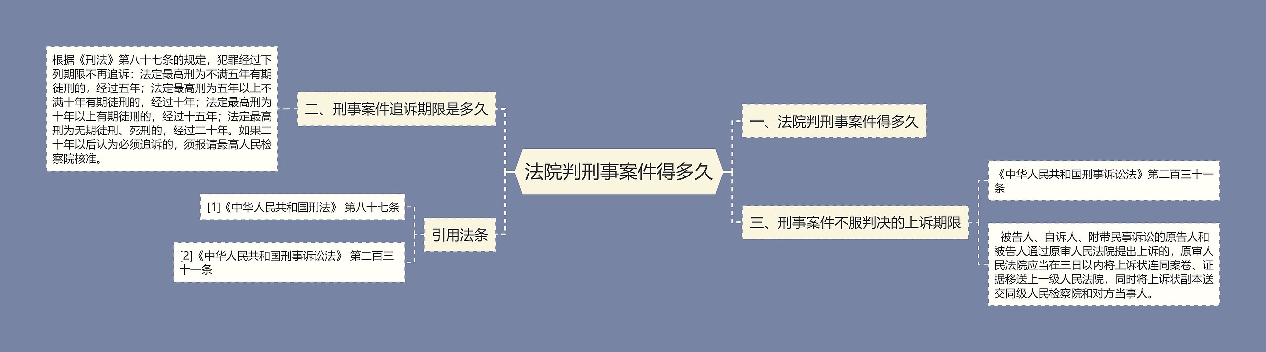 法院判刑事案件得多久思维导图