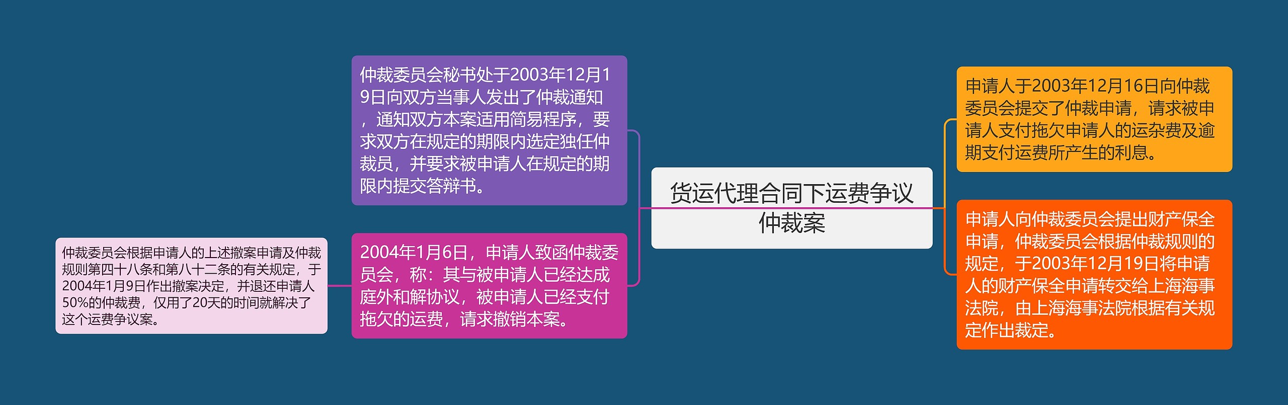 货运代理合同下运费争议仲裁案思维导图