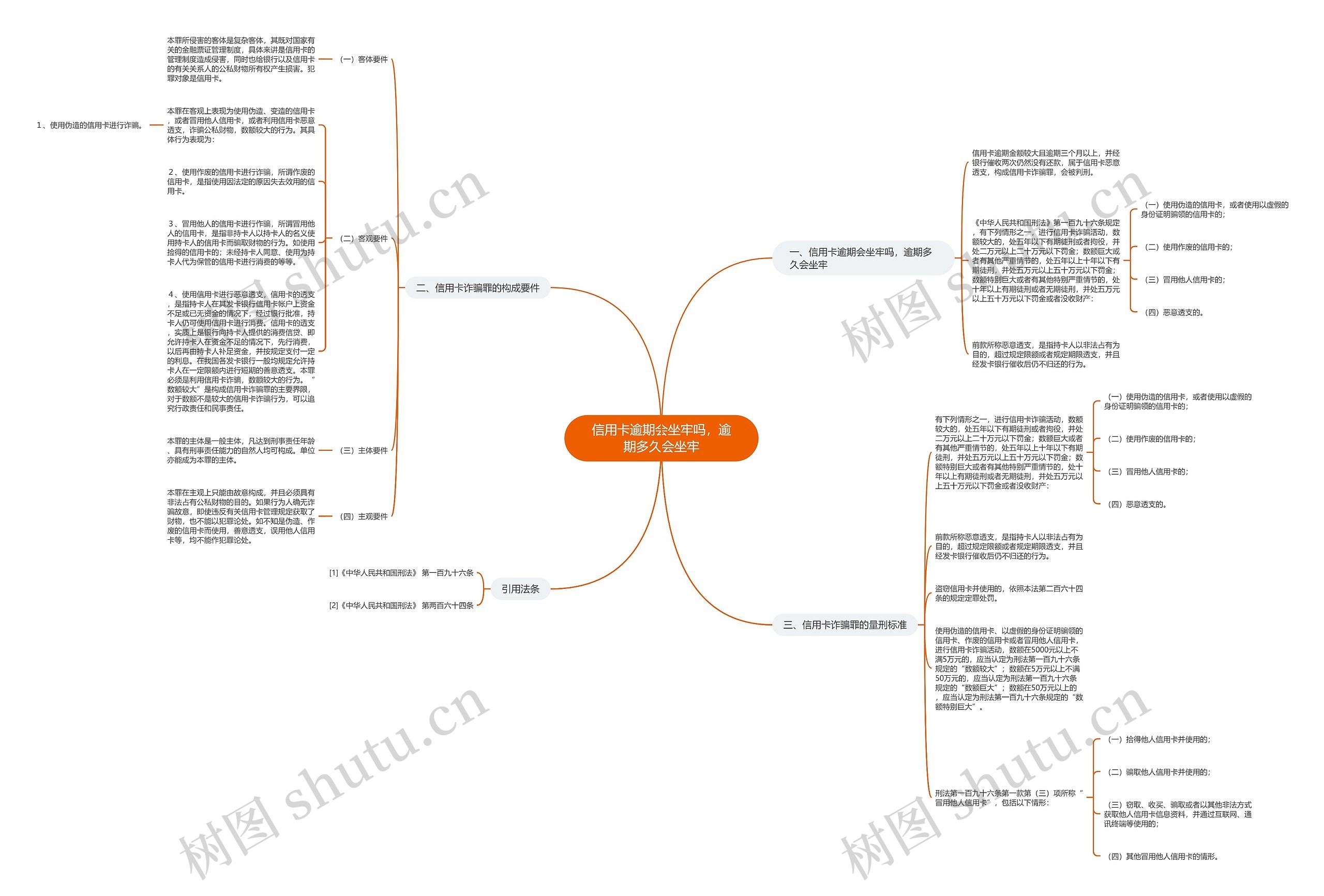 信用卡逾期会坐牢吗，逾期多久会坐牢思维导图