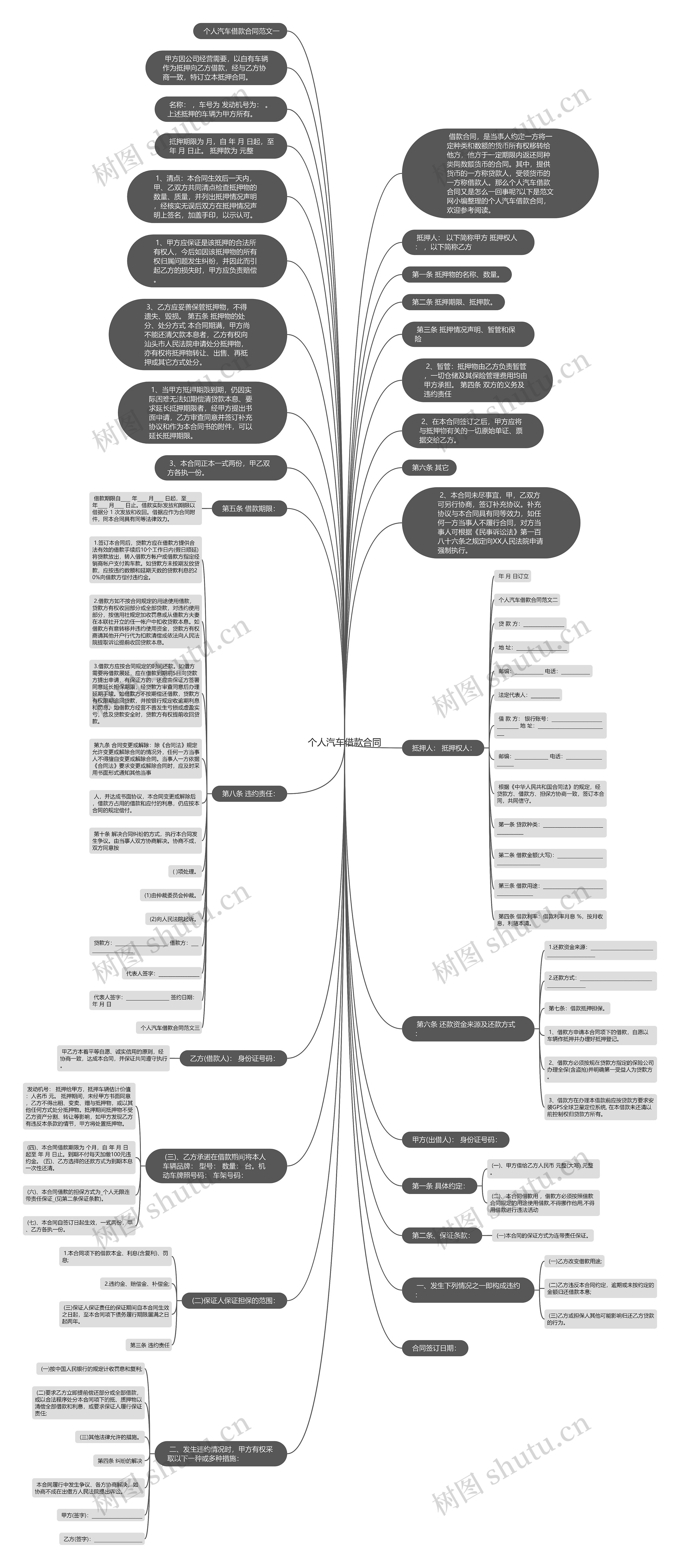 个人汽车借款合同思维导图