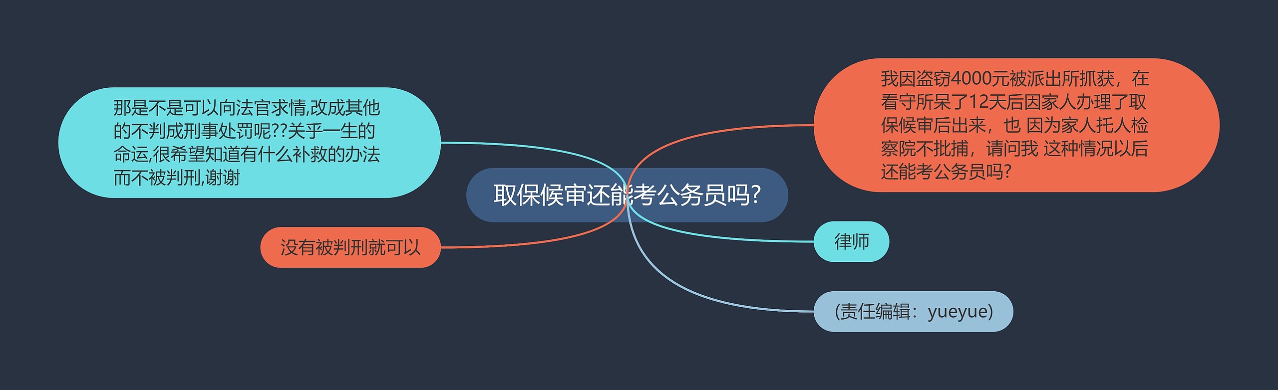 取保候审还能考公务员吗?思维导图