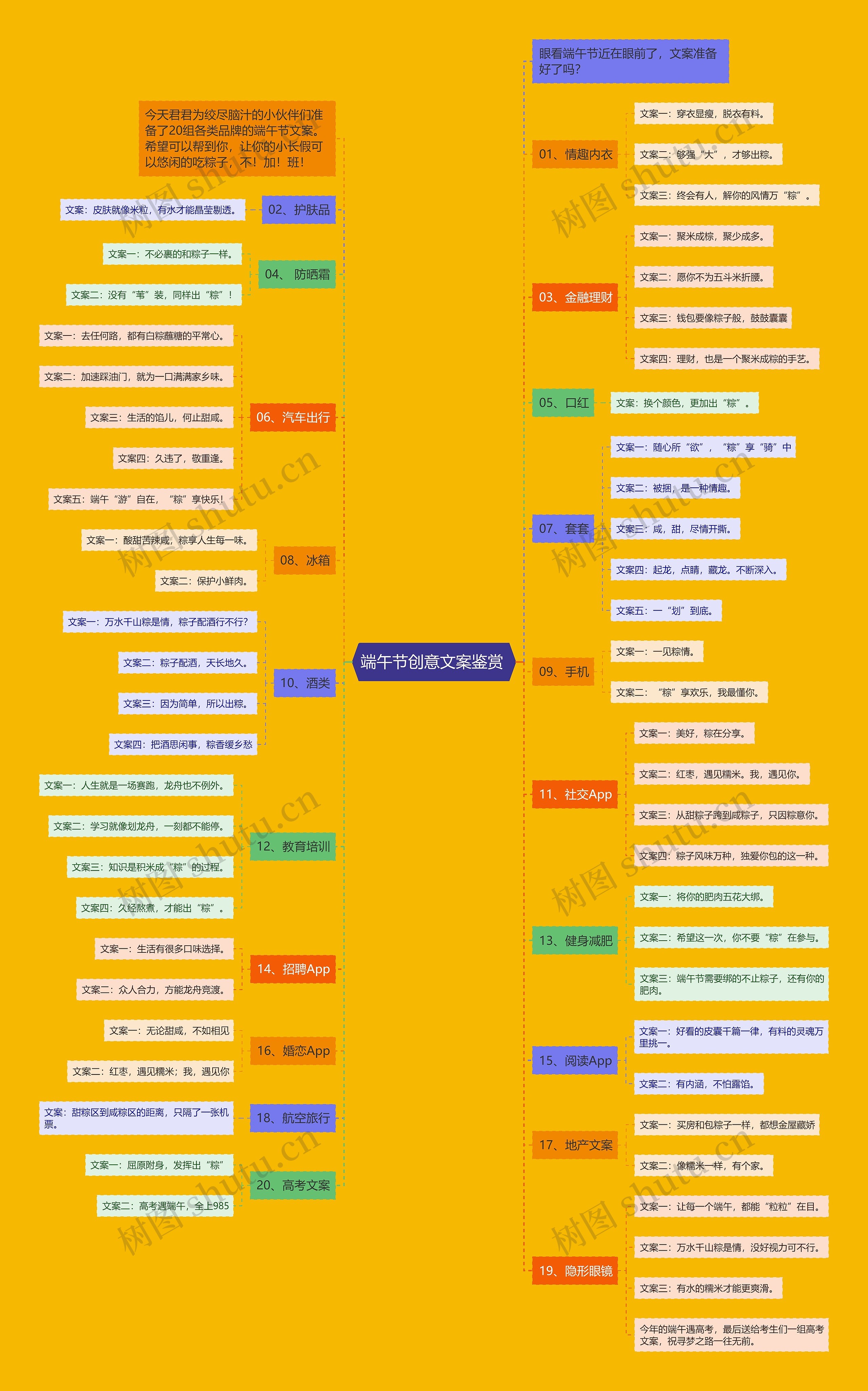 端午节创意文案鉴赏 思维导图