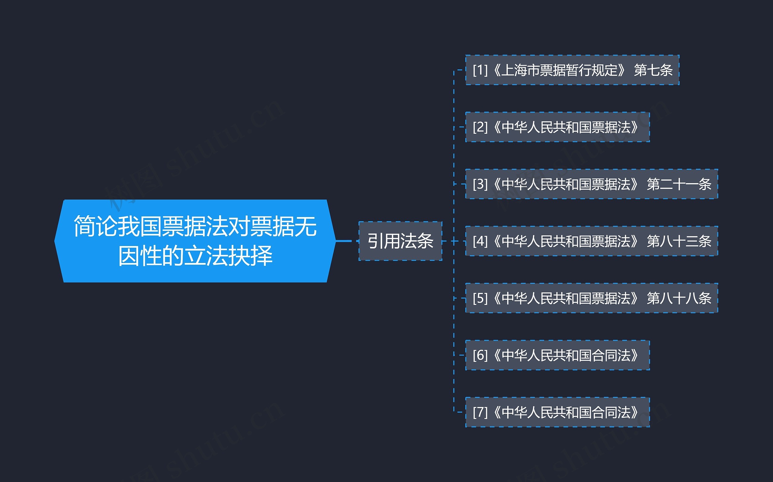 简论我国票据法对票据无因性的立法抉择思维导图