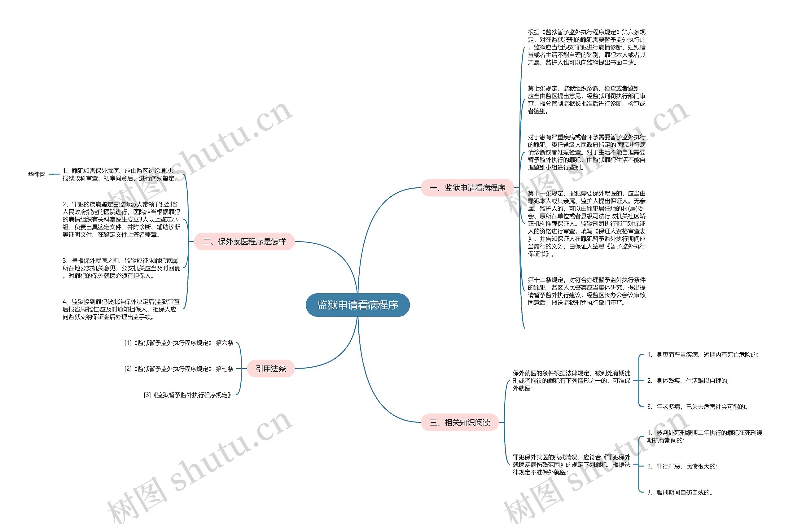 监狱申请看病程序思维导图高清图 监狱申请看病程序思维导图