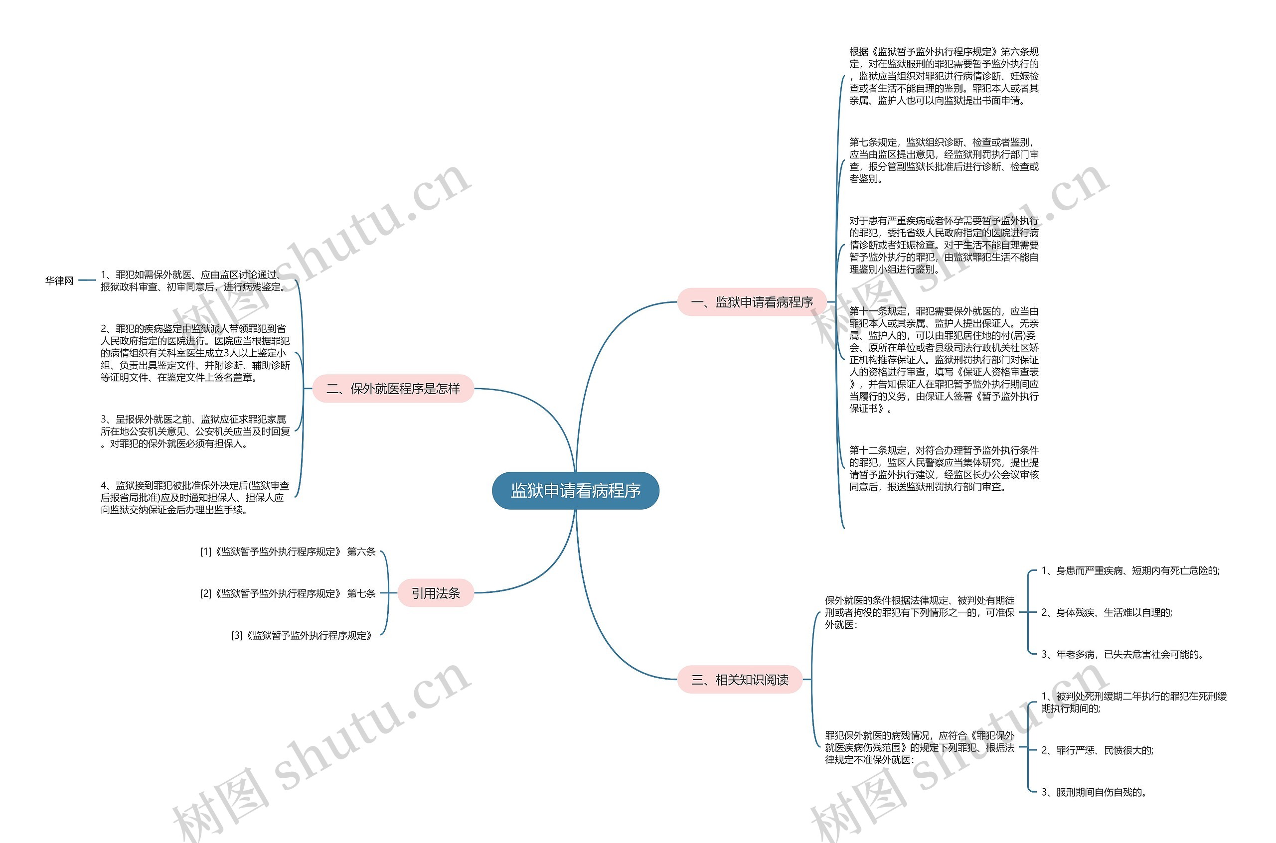 监狱申请看病程序思维导图