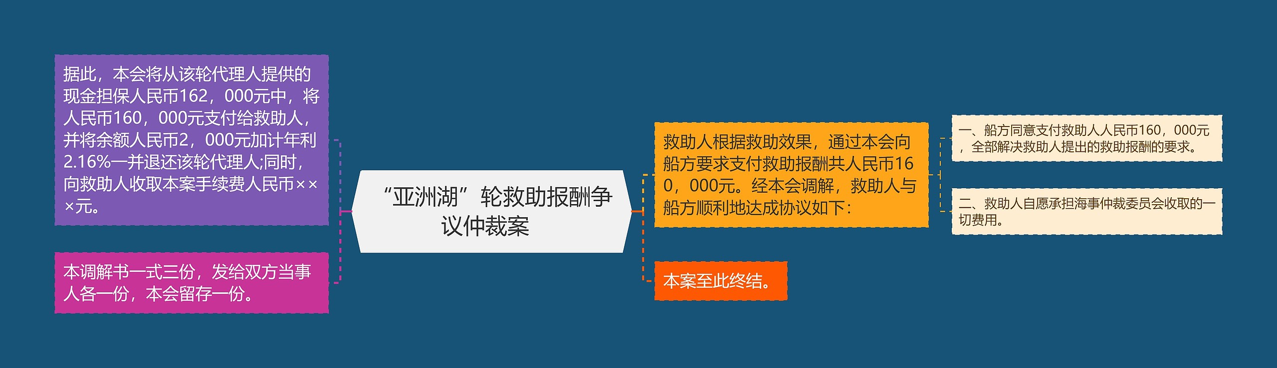 “亚洲湖”轮救助报酬争议仲裁案  