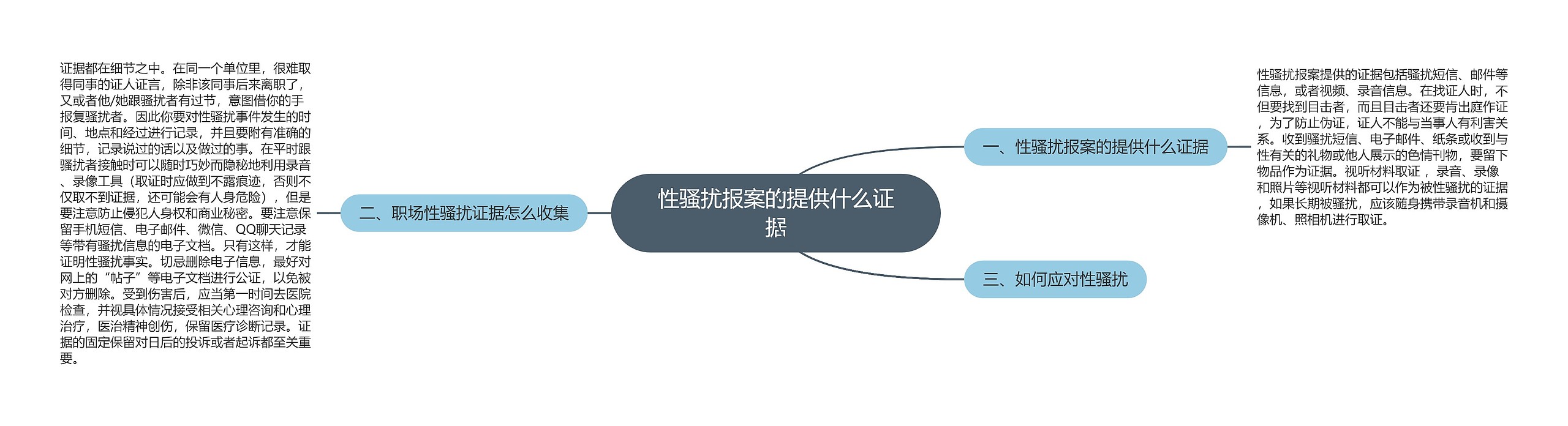 性骚扰报案的提供什么证据思维导图