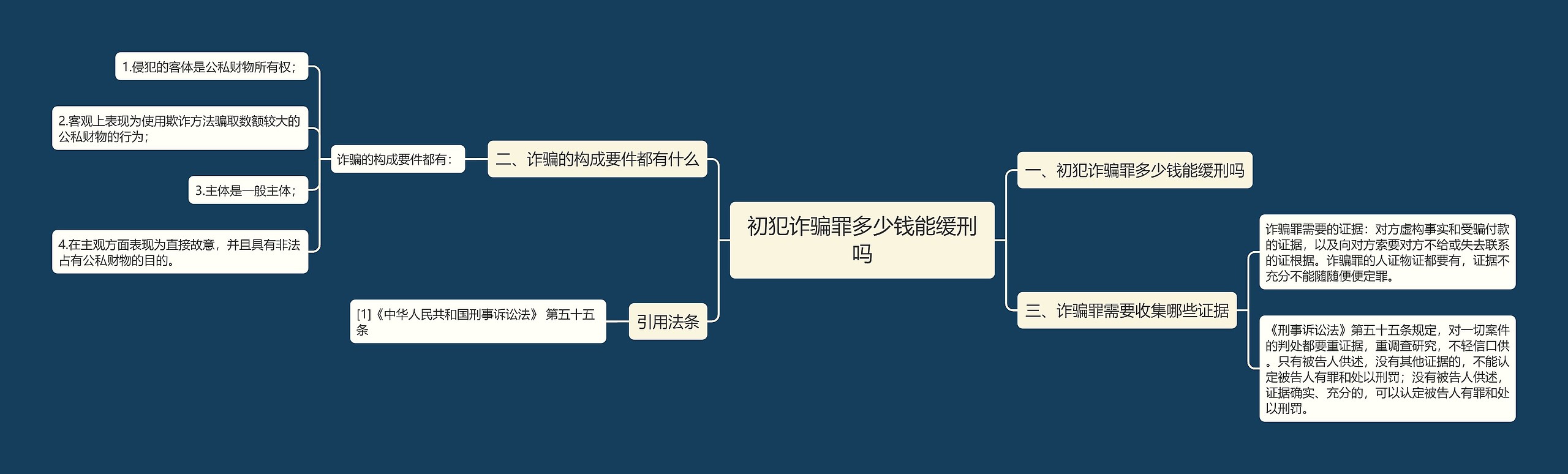 初犯诈骗罪多少钱能缓刑吗思维导图