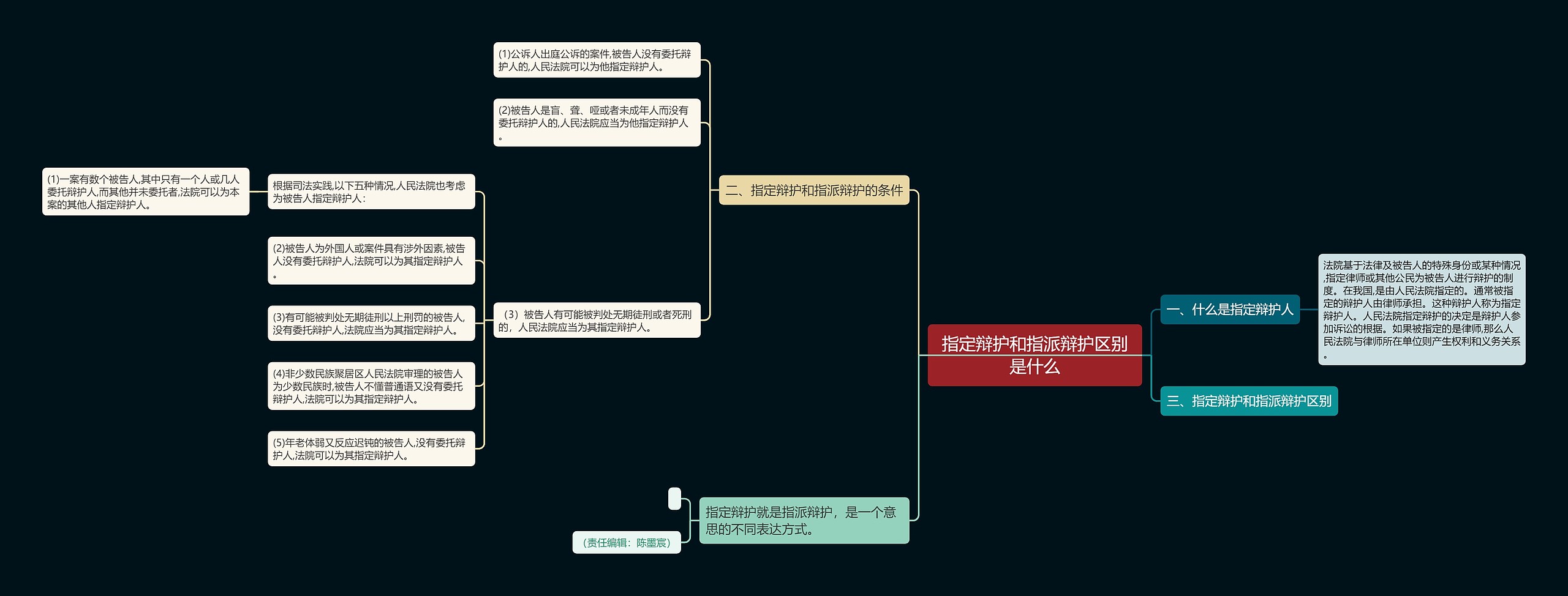 指定辩护和指派辩护区别是什么思维导图