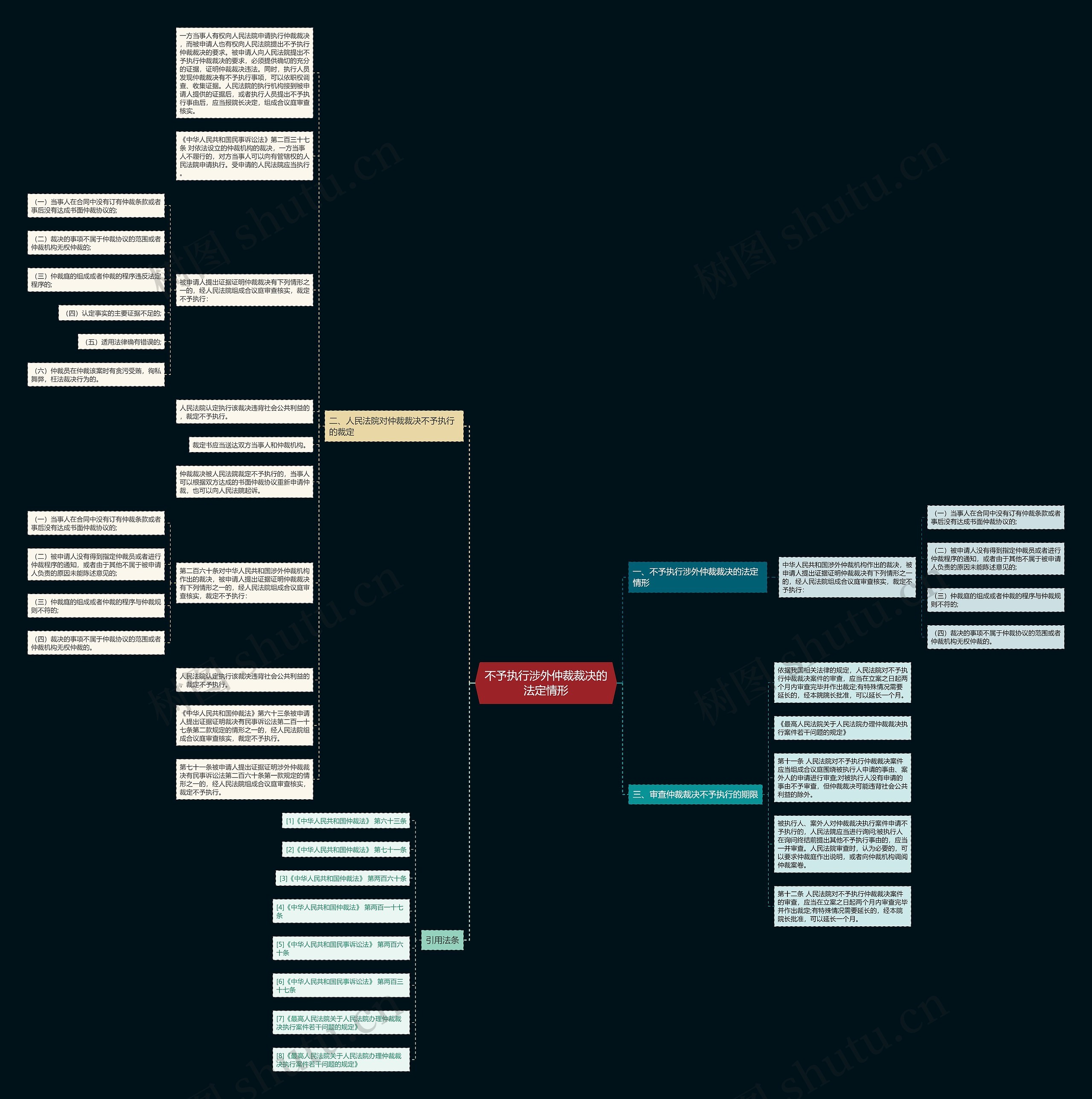 不予执行涉外仲裁裁决的法定情形思维导图