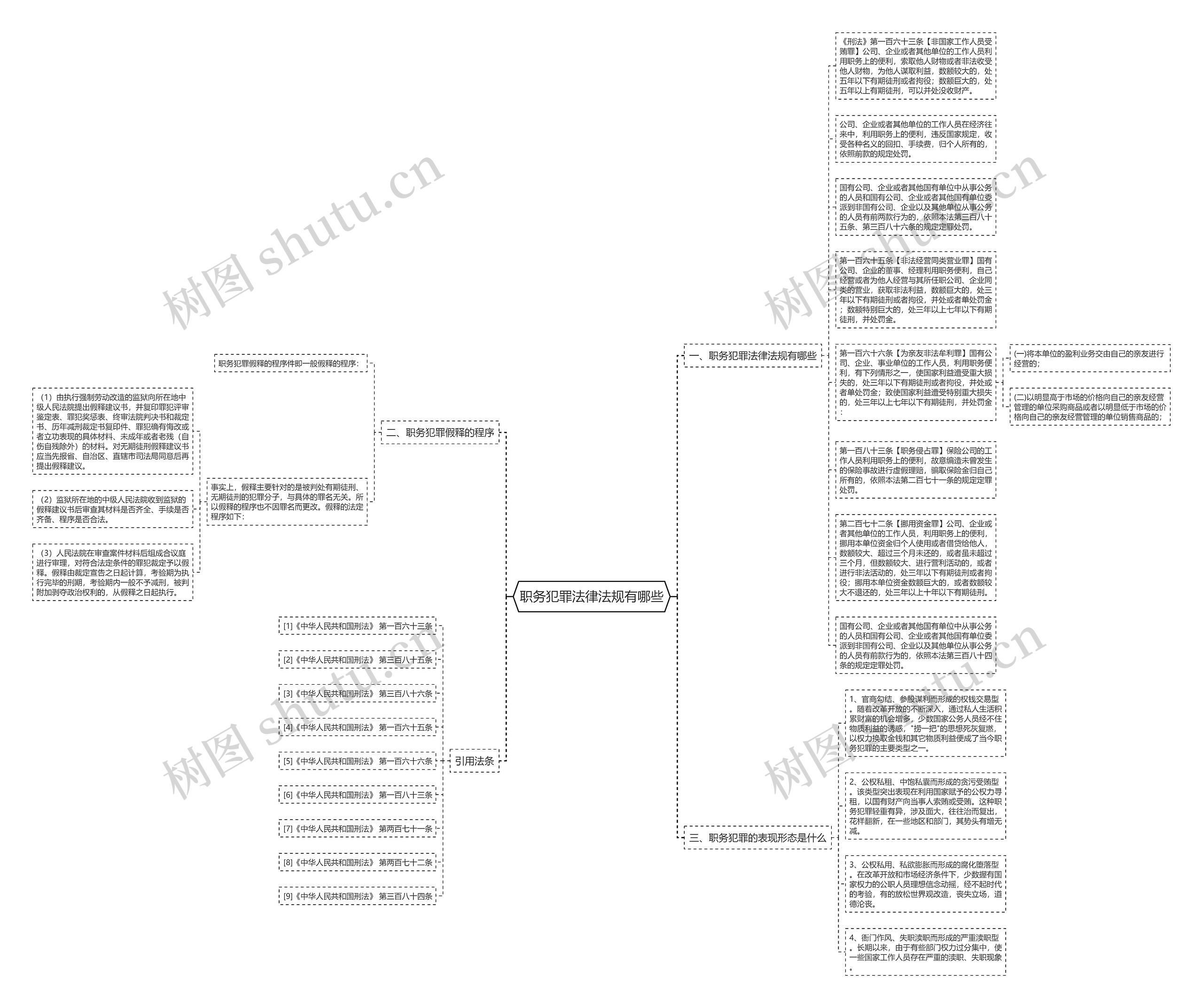 职务犯罪法律法规有哪些思维导图