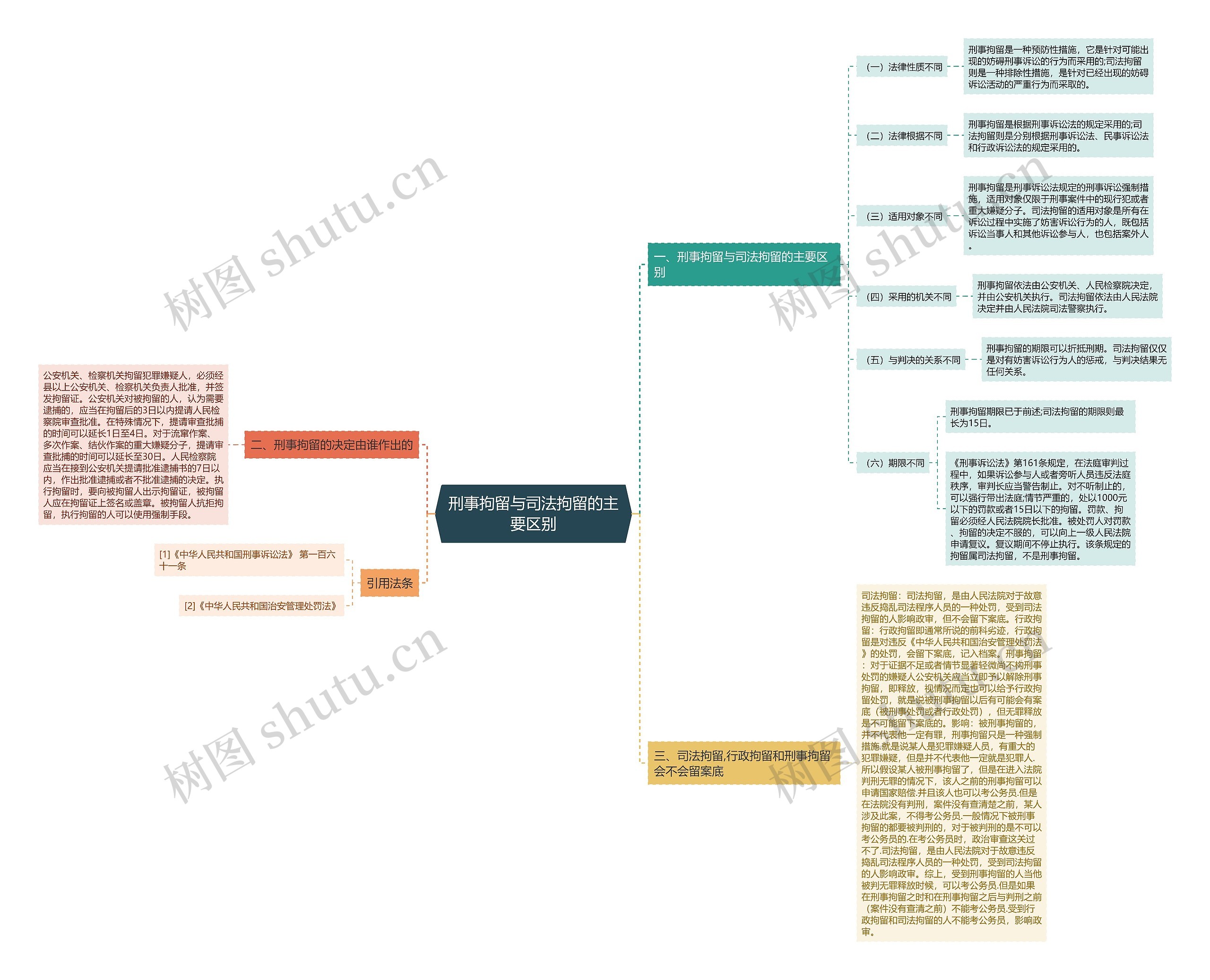 刑事拘留与司法拘留的主要区别思维导图
