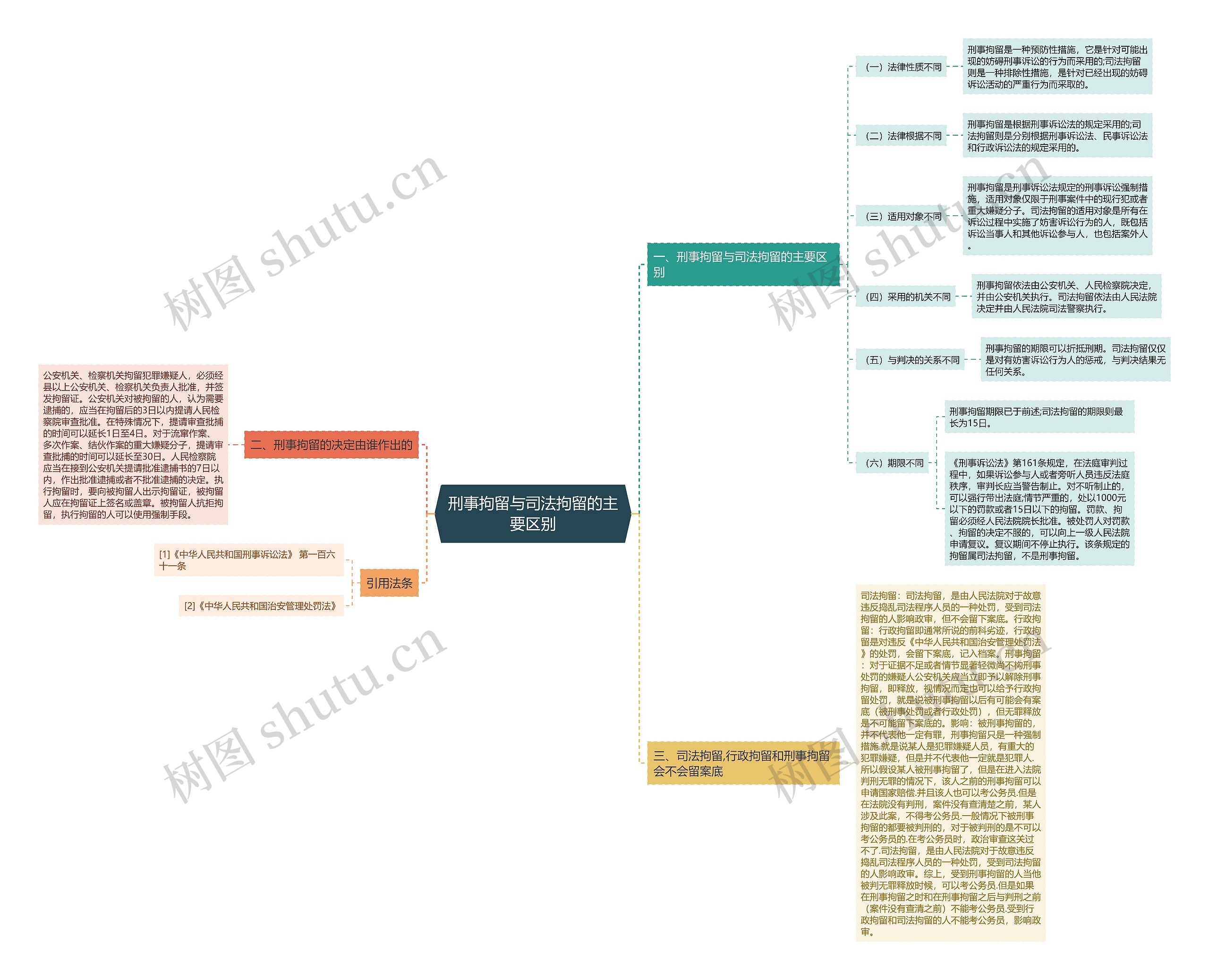 刑事拘留与司法拘留的主要区别 刑事拘留与司法拘留的主要区别