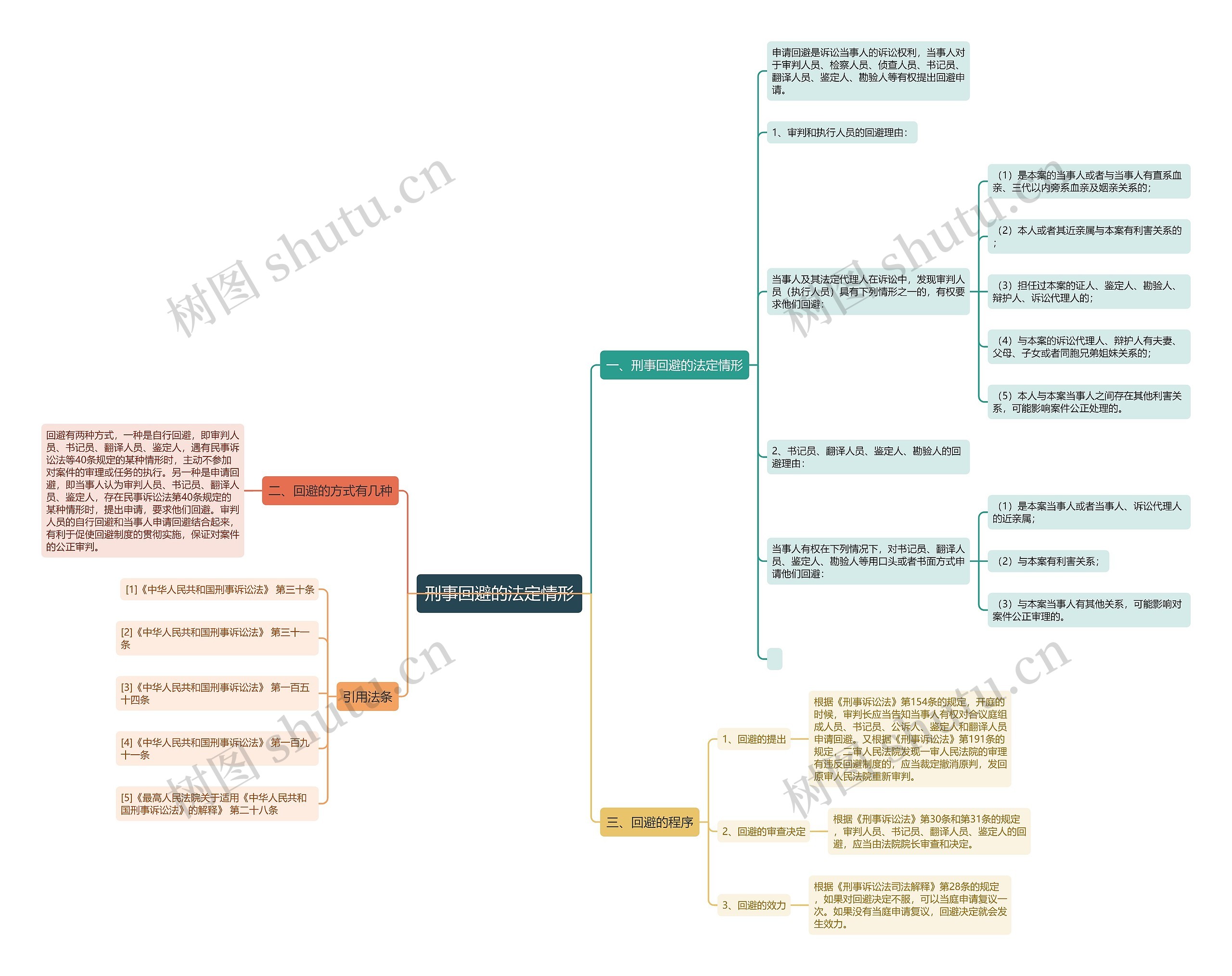 刑事回避的法定情形思维导图高清图 刑事回避的法定情形思维导图