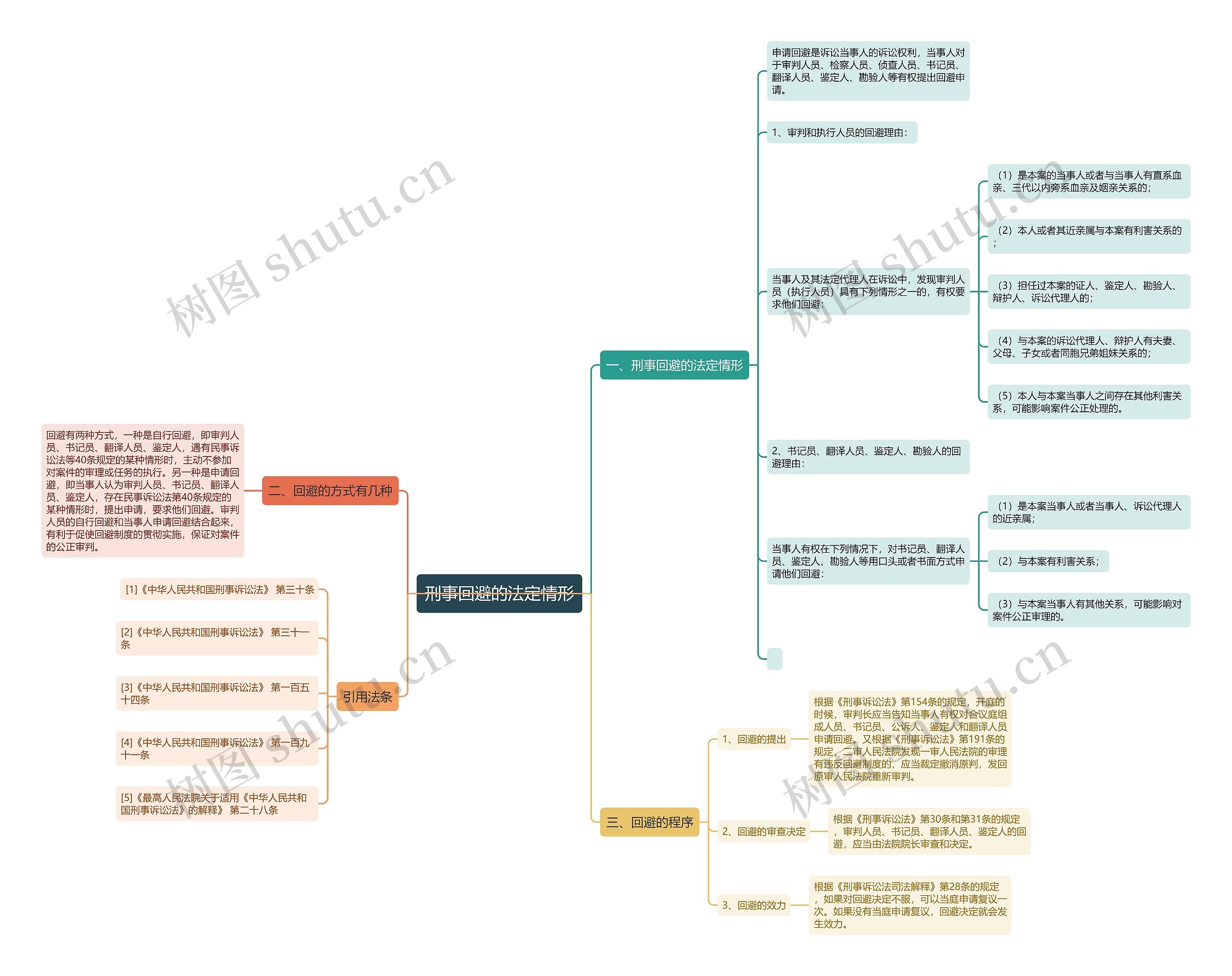 刑事回避的法定情形思维导图