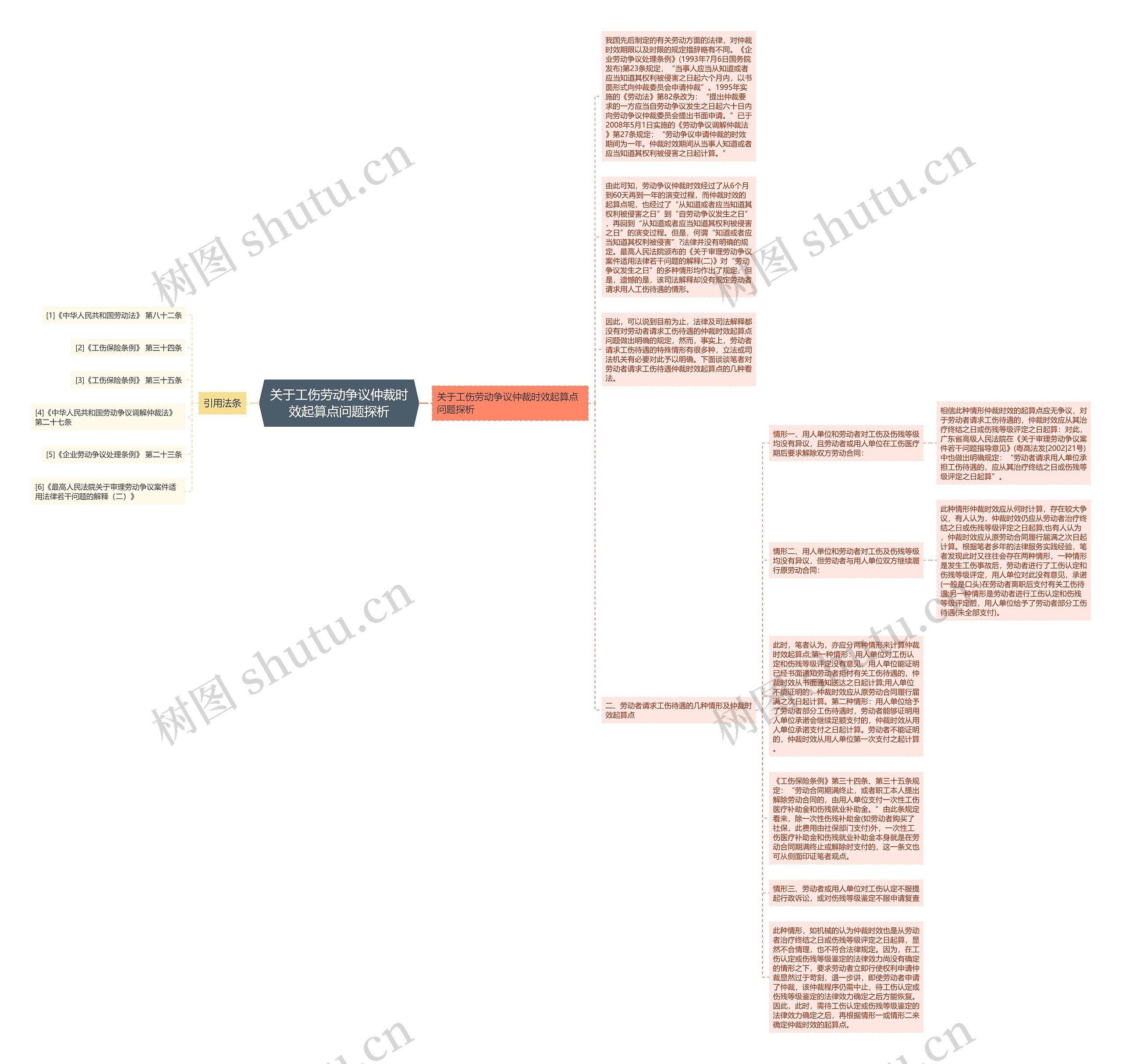 关于工伤劳动争议仲裁时效起算点问题探析思维导图