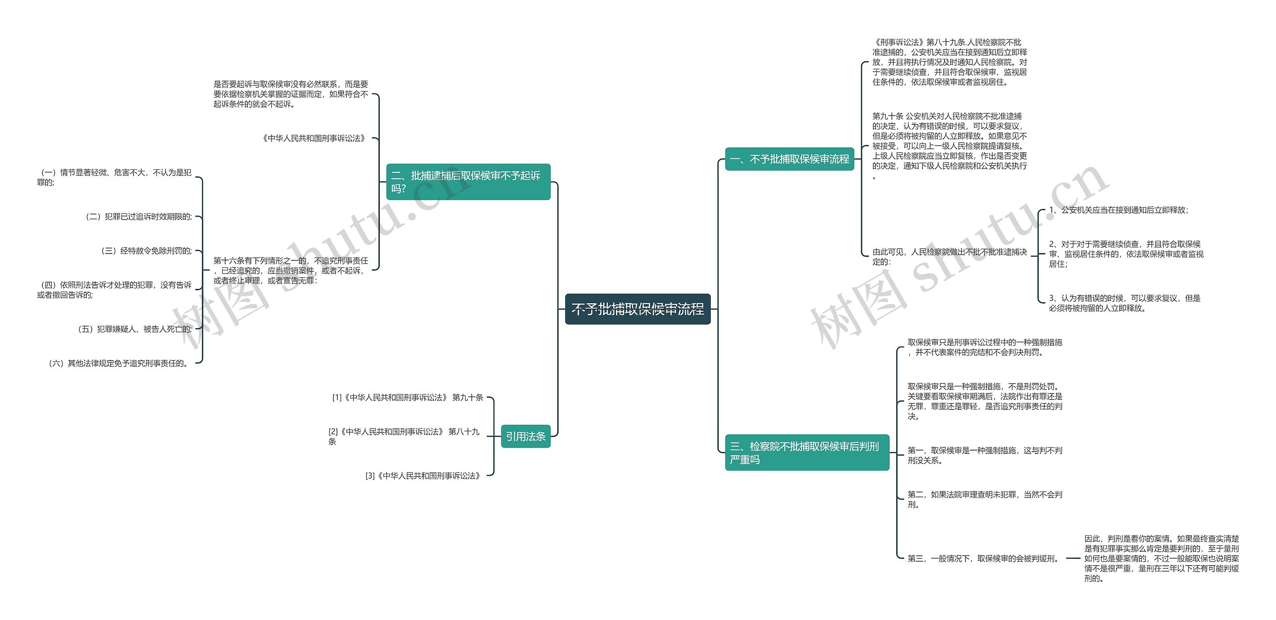不予批捕取保候审流程思维导图