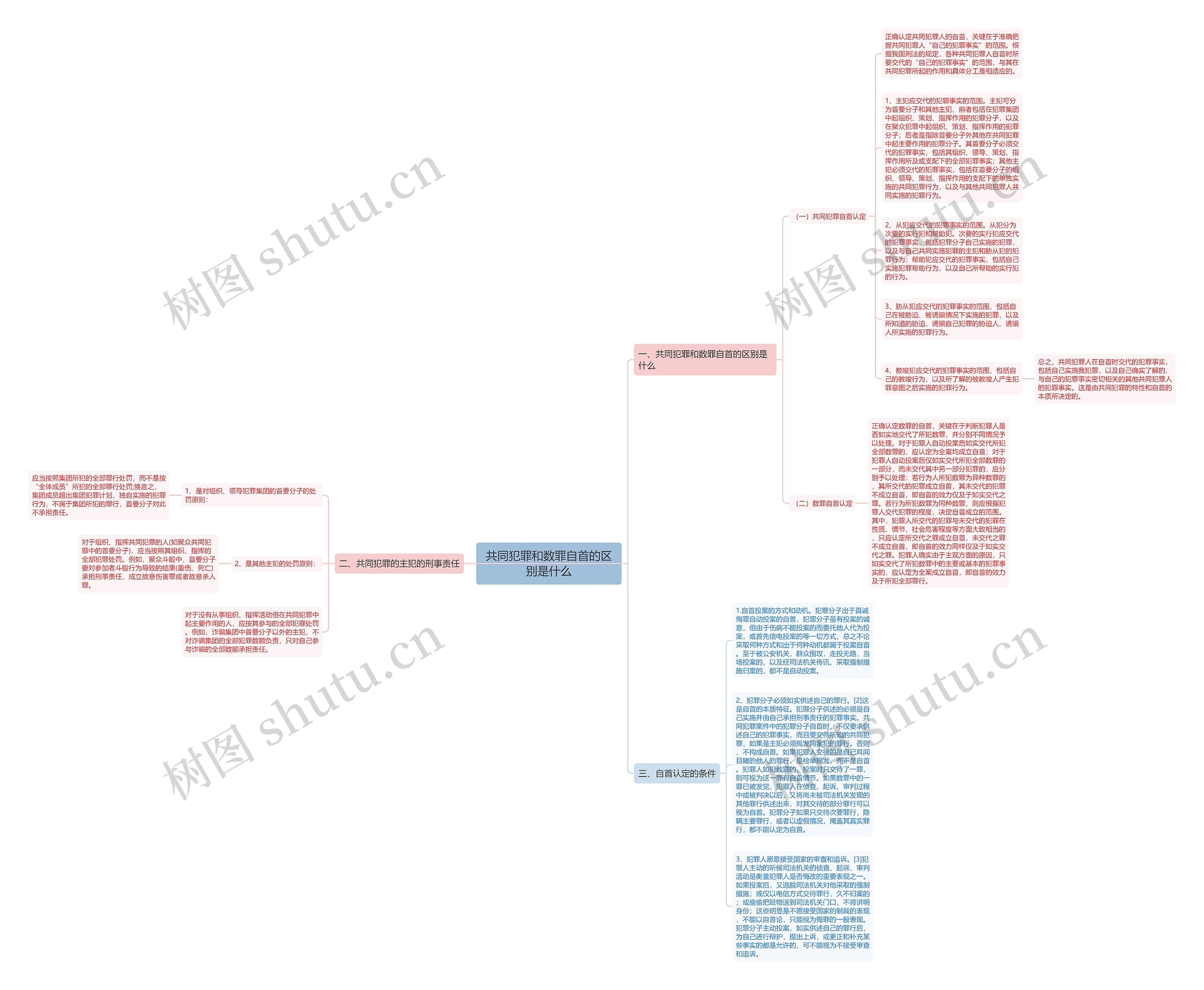 共同犯罪和数罪自首的区别是什么思维导图
