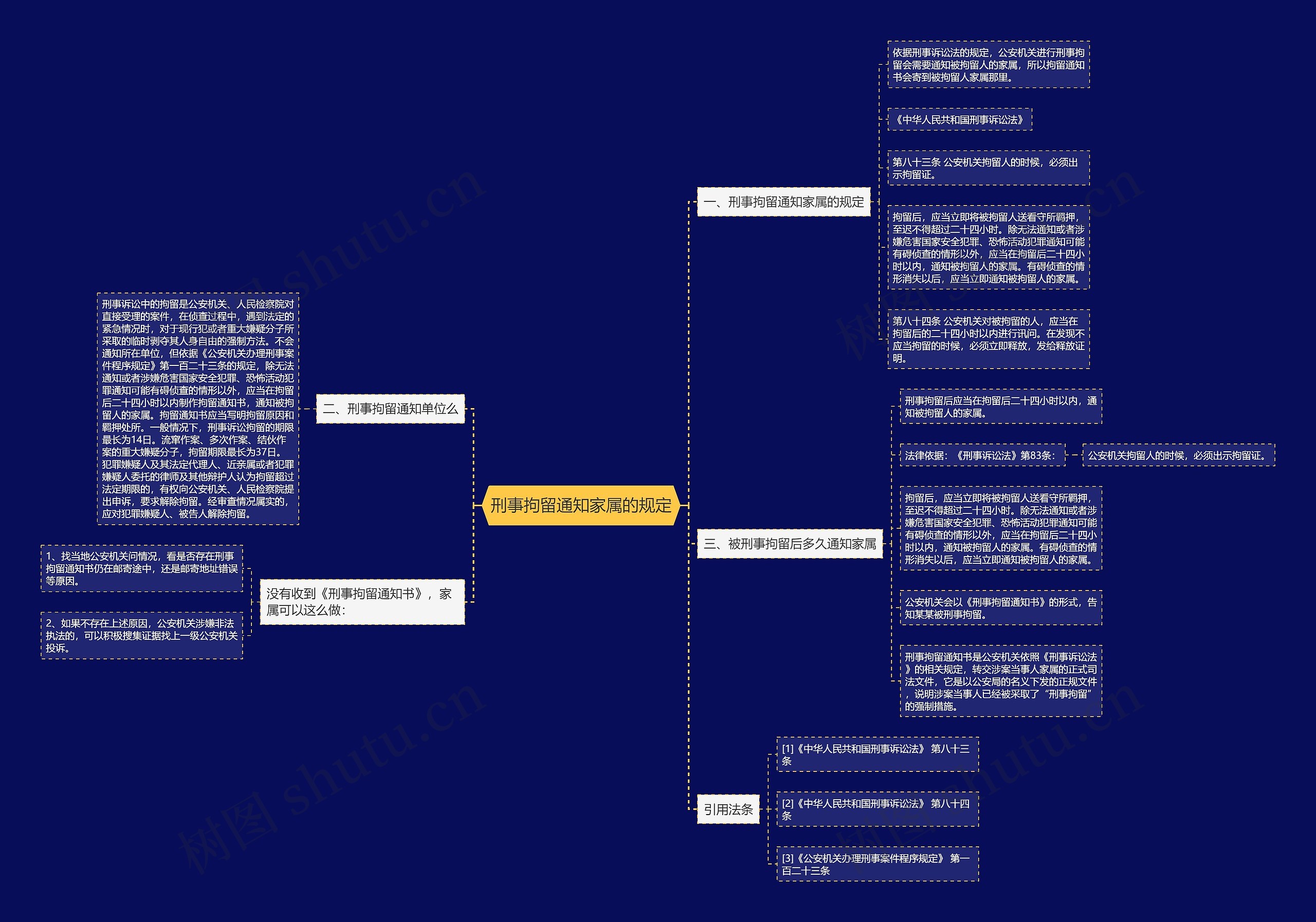 刑事拘留通知家属的规定思维导图
