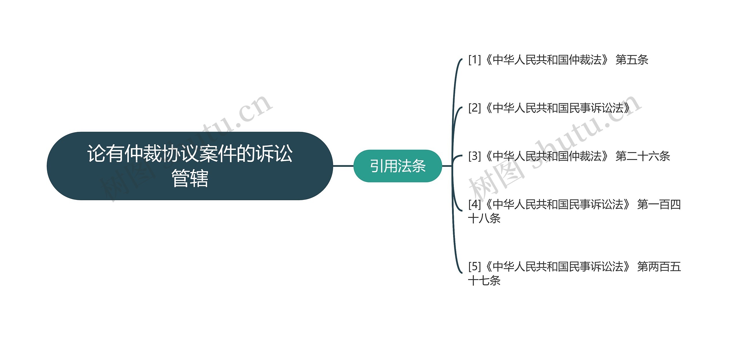 论有仲裁协议案件的诉讼管辖思维导图