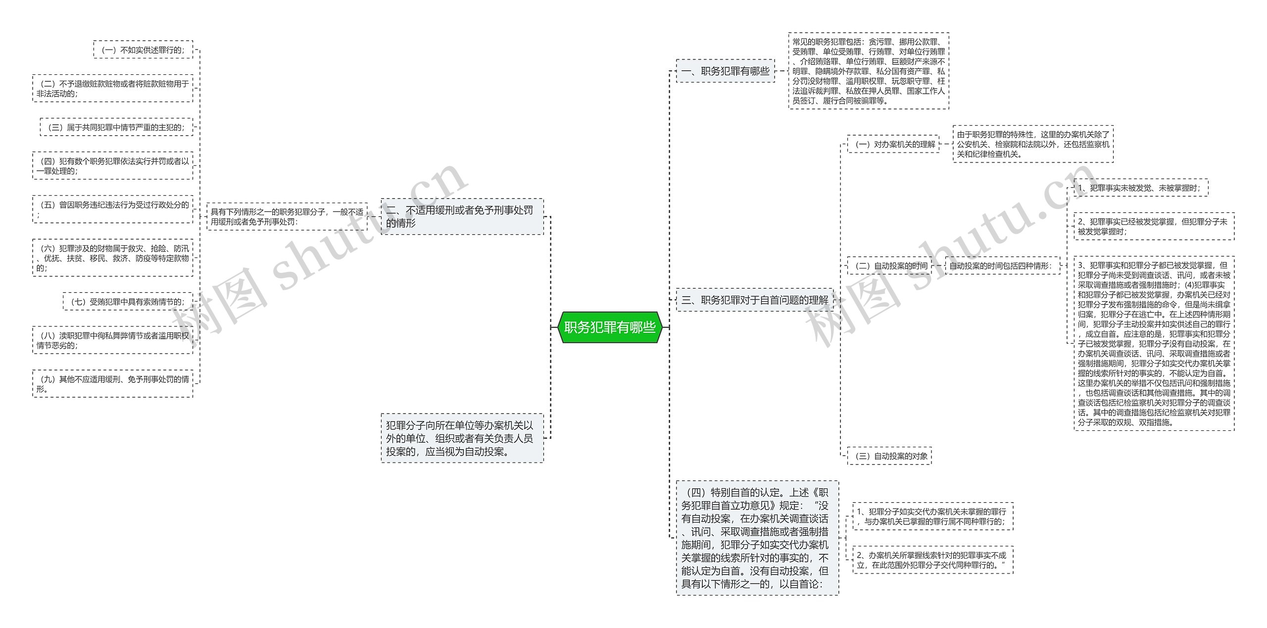 职务犯罪有哪些思维导图