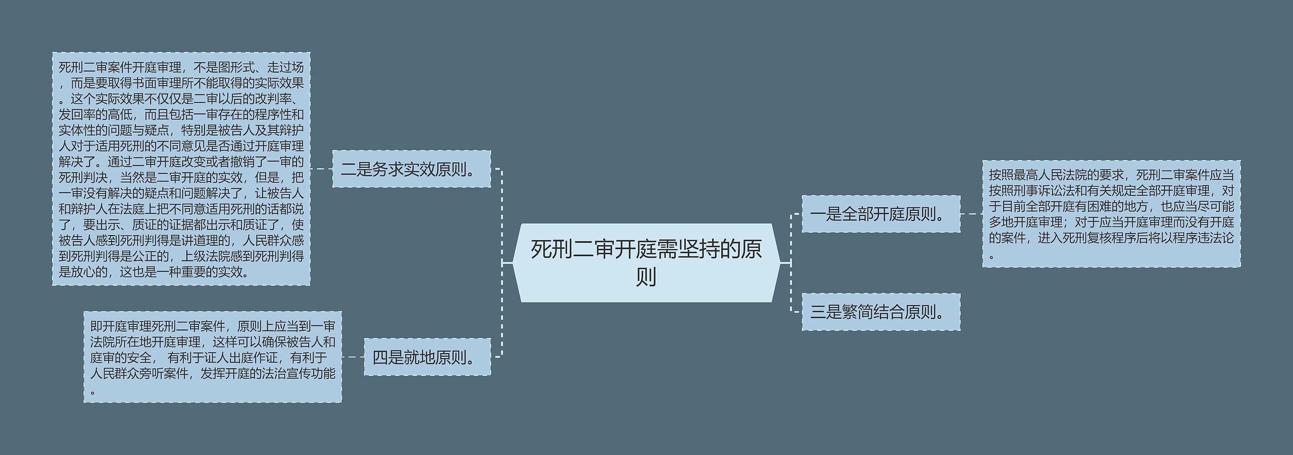 死刑二审开庭需坚持的原则思维导图