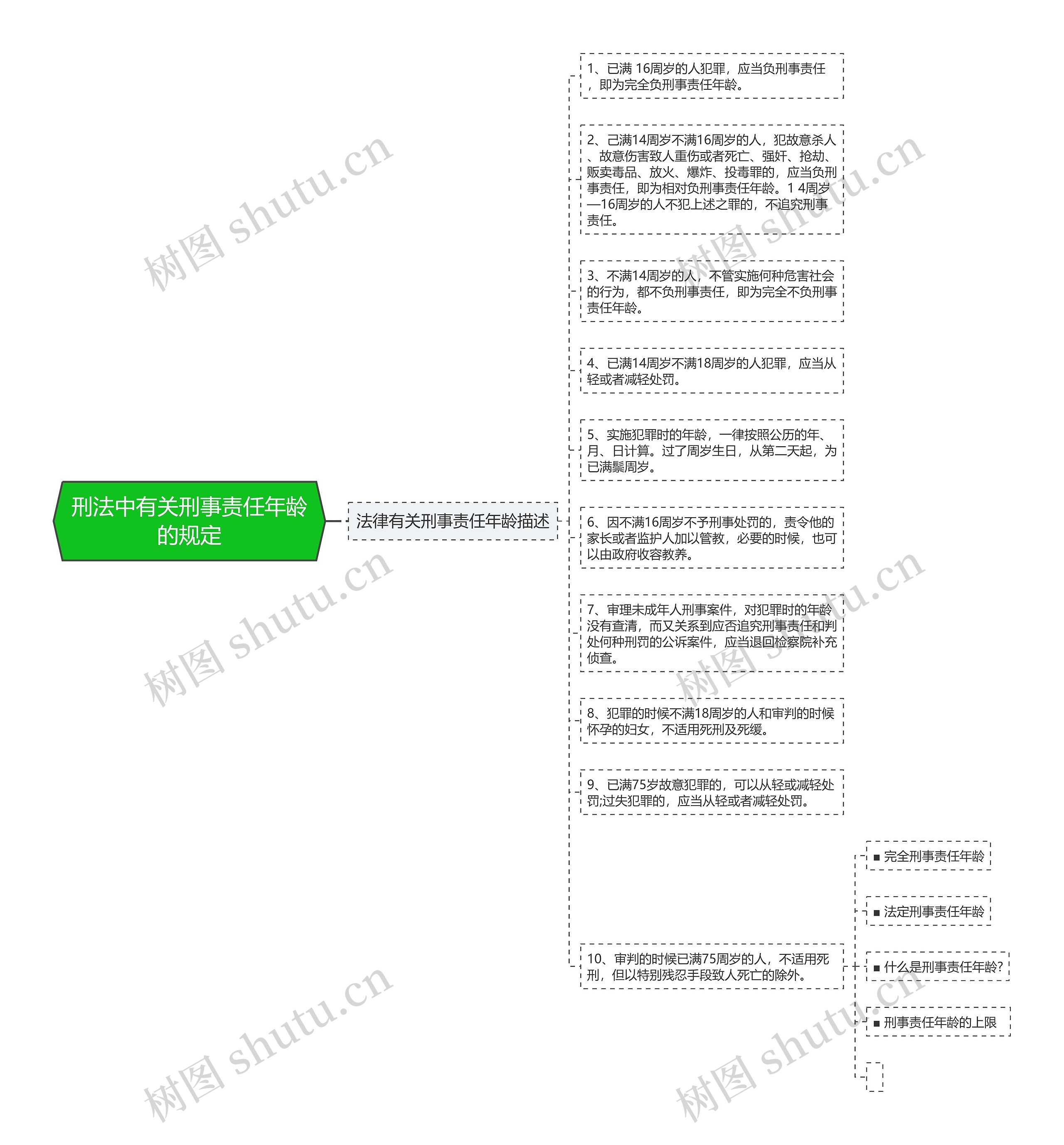 刑法中有关刑事责任年龄的规定思维导图