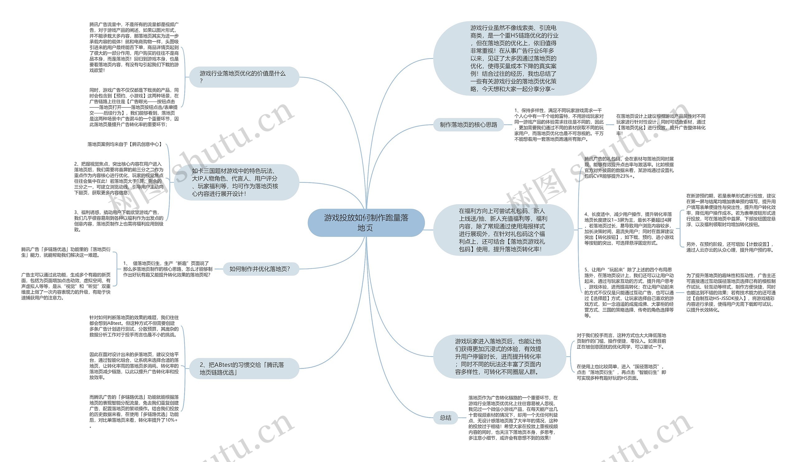 游戏投放如何制作跑量落地页 思维导图