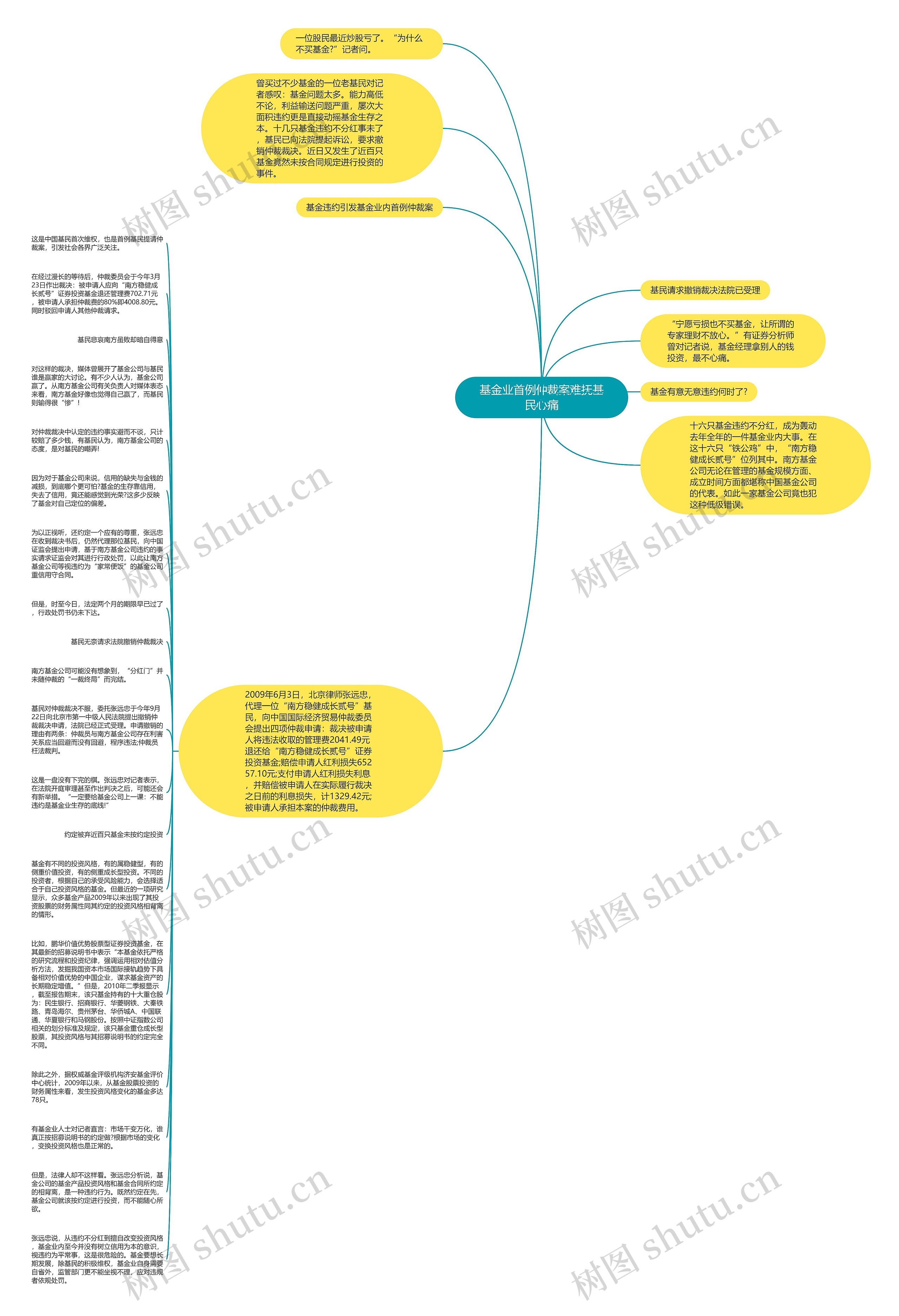 基金业首例仲裁案难抚基民心痛思维导图