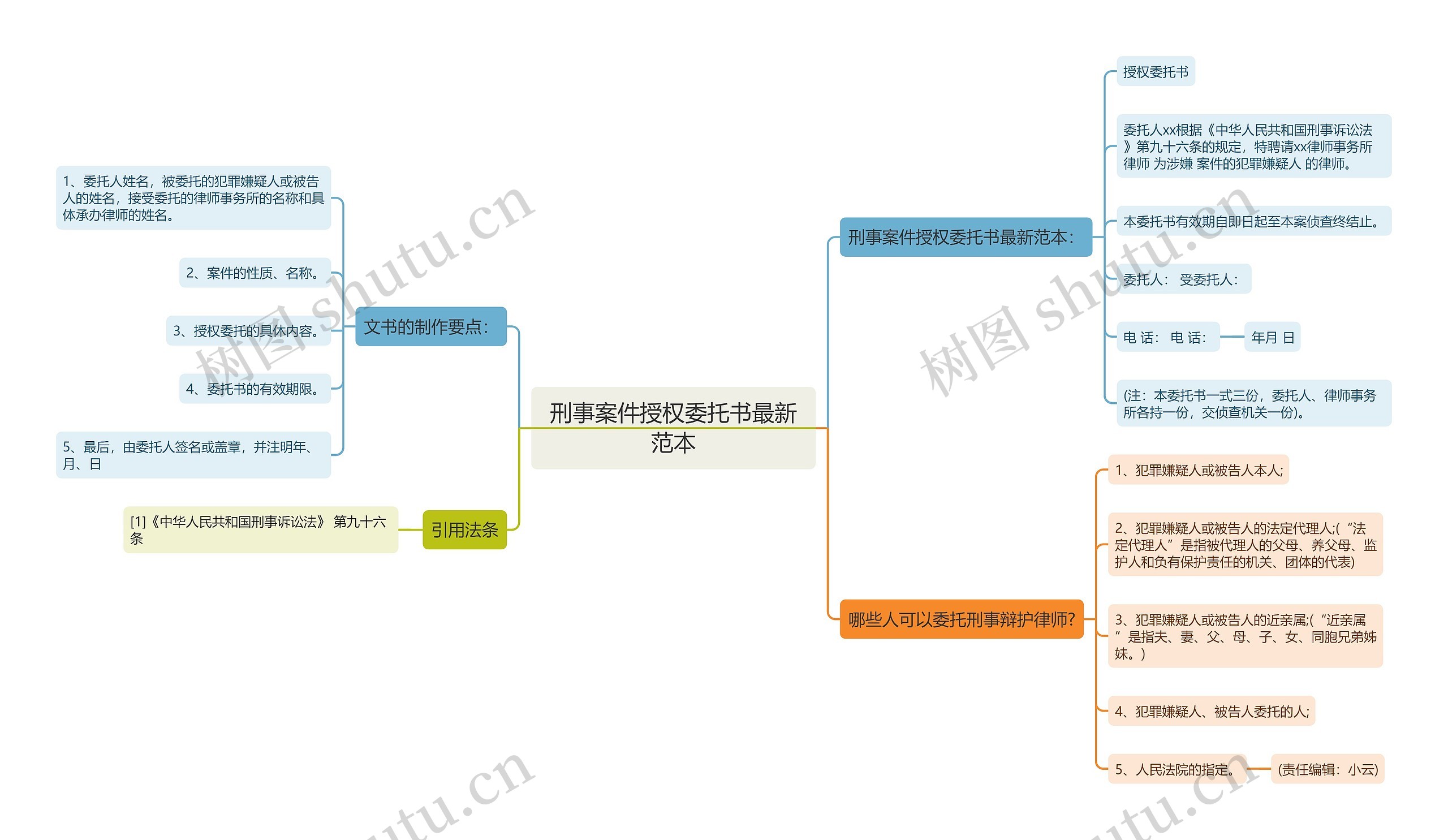 刑事案件授权委托书最新范本思维导图