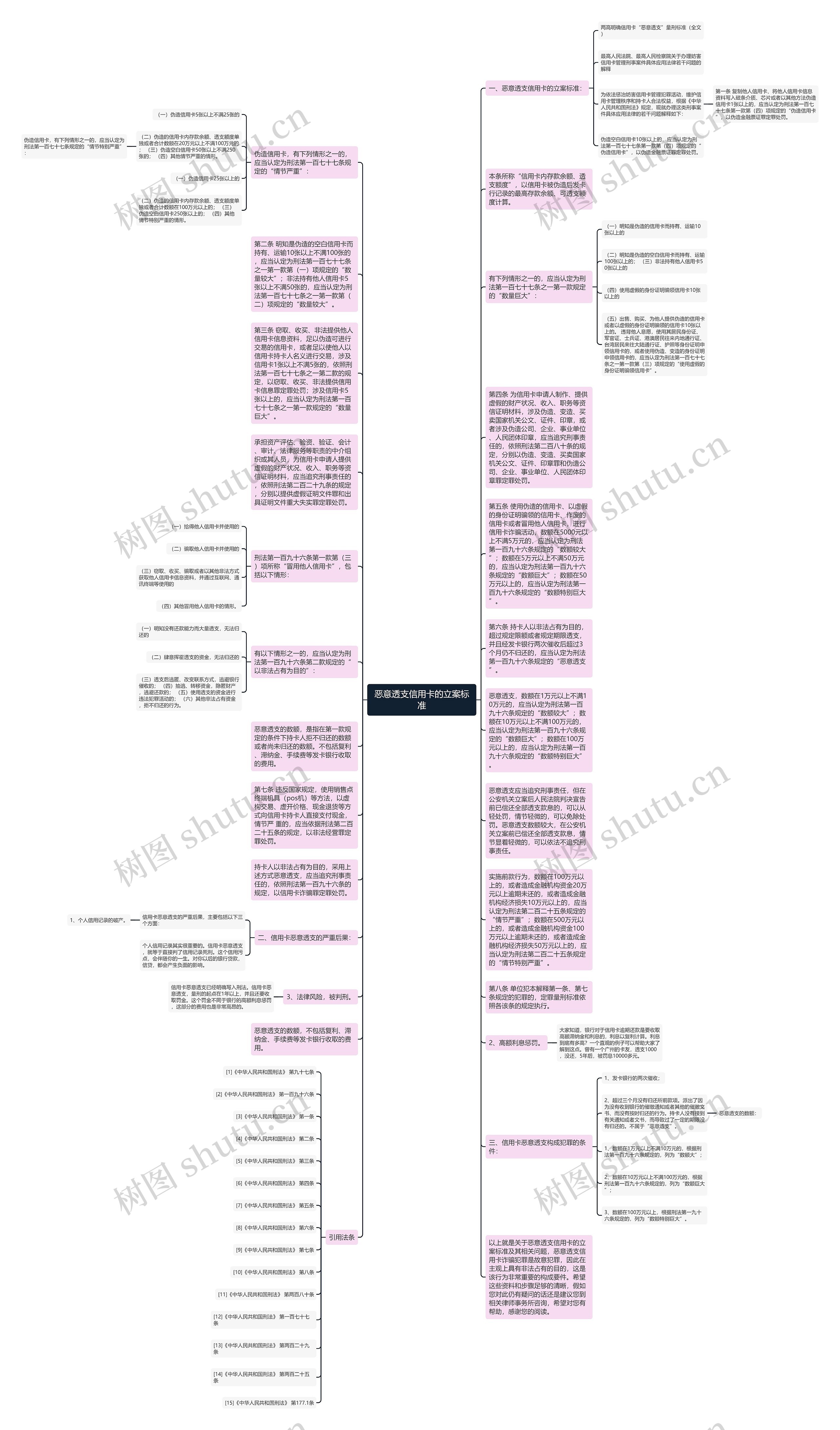 恶意透支信用卡的立案标准思维导图