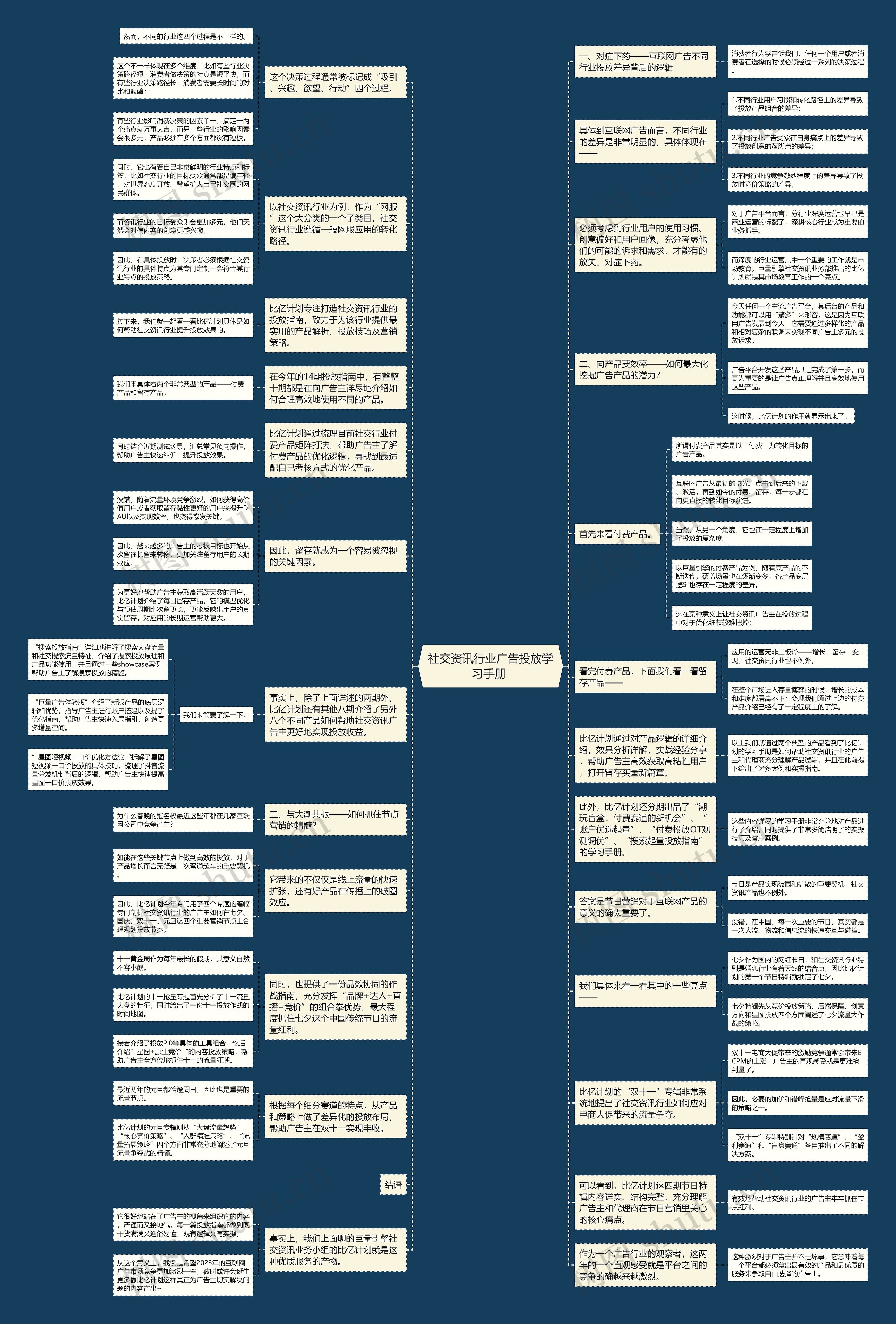 社交资讯行业广告投放学习手册 思维导图