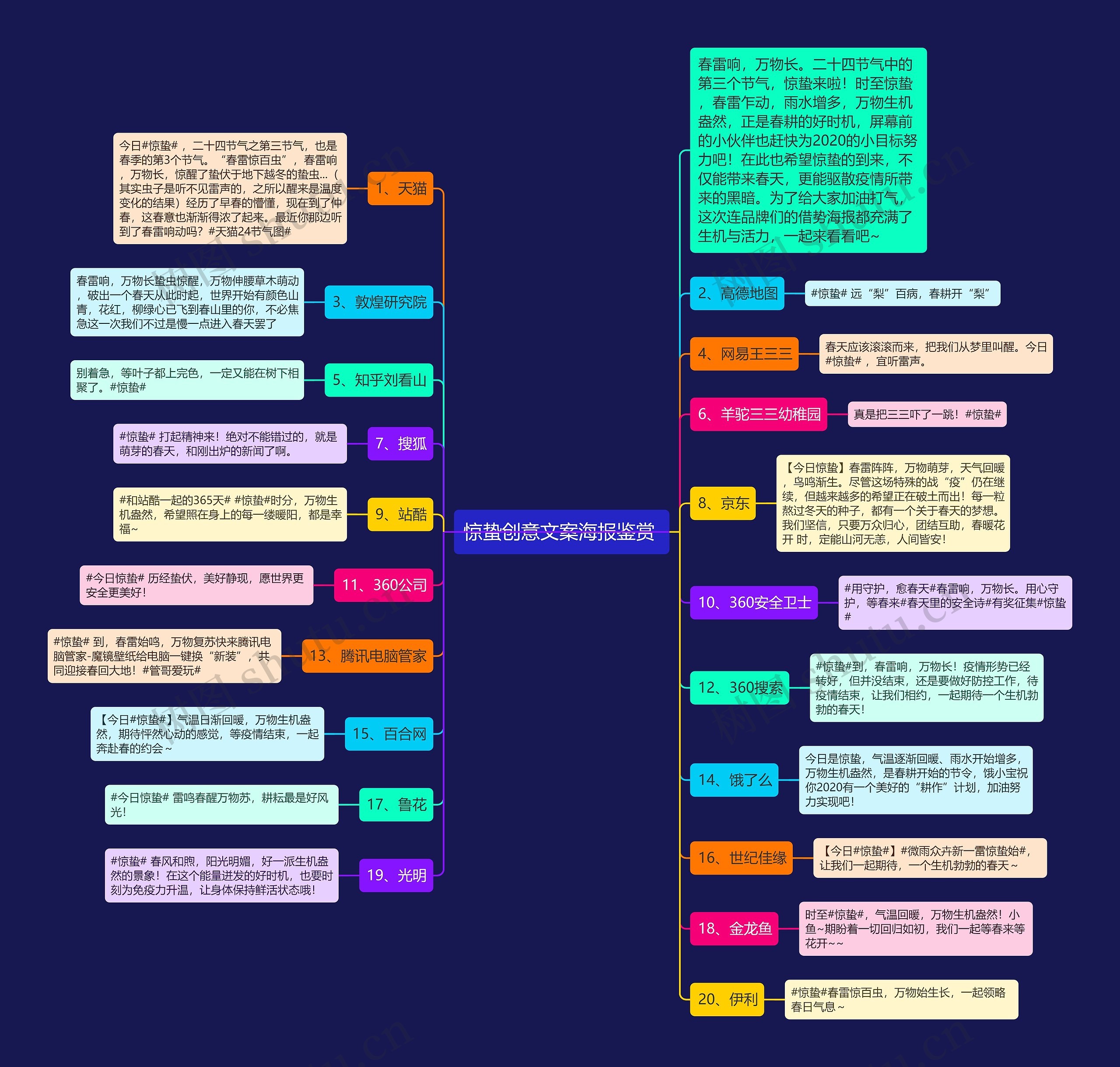 惊蛰创意文案海报鉴赏 思维导图