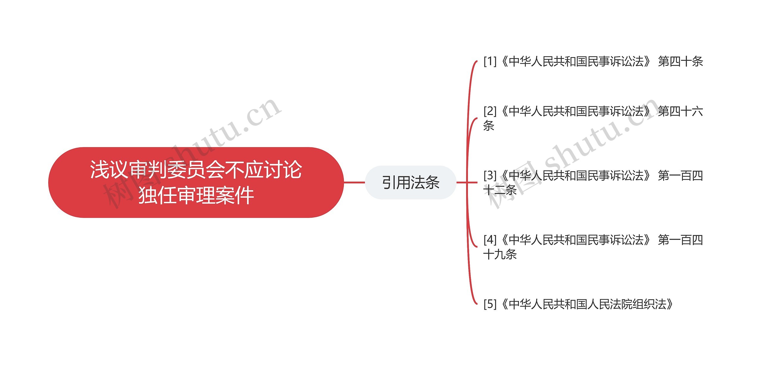 浅议审判委员会不应讨论独任审理案件思维导图