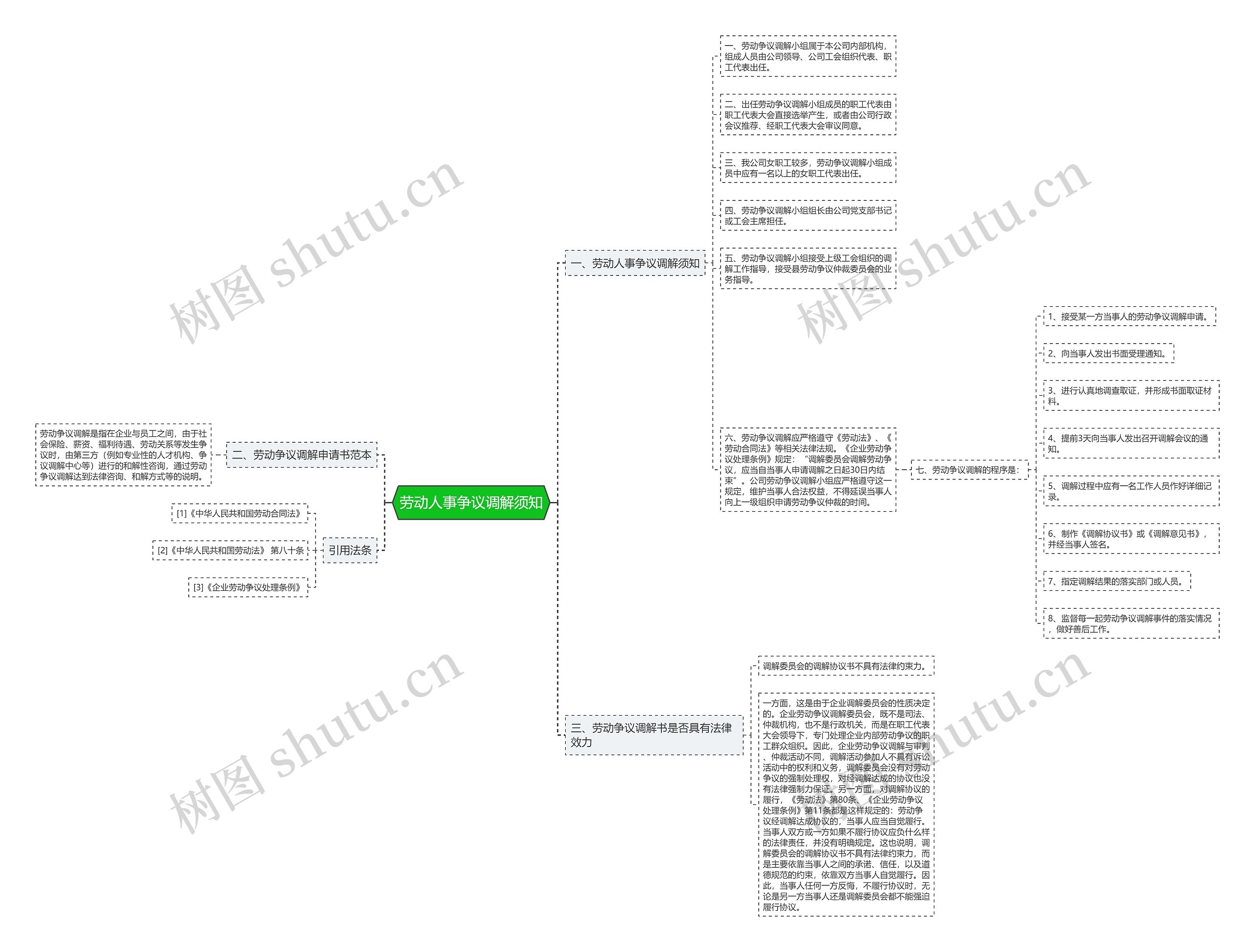 劳动人事争议调解须知思维导图