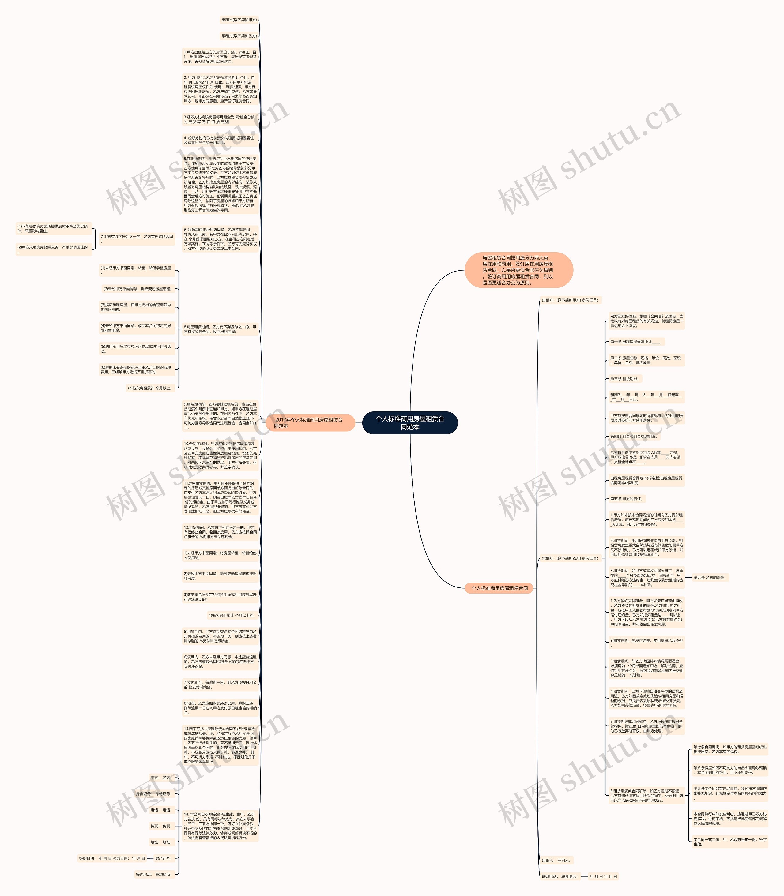 个人标准商用房屋租赁合同范本思维导图